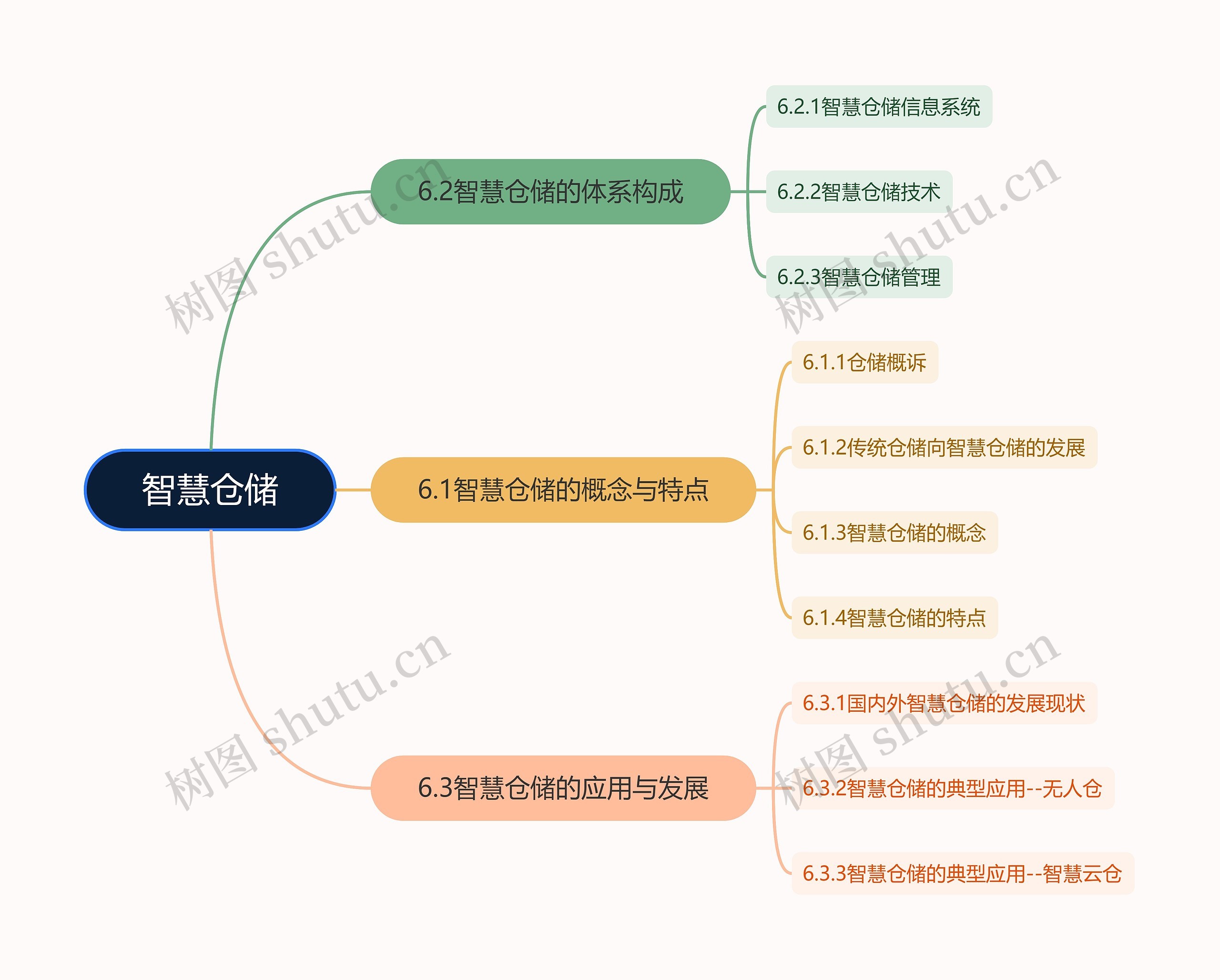 智慧仓储思维导图高清图 智慧仓储思维导图