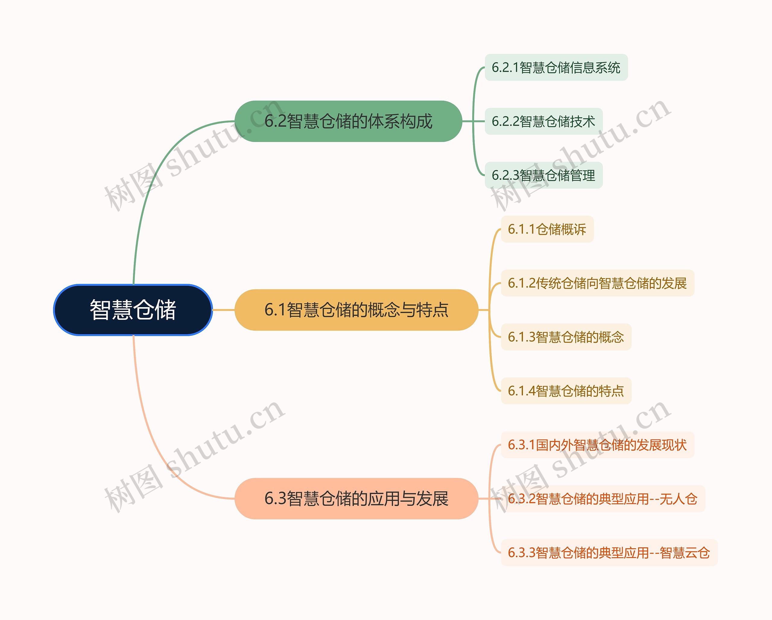 智慧仓储思维导图