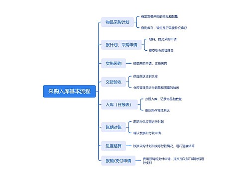 采购入库基本流程思维导图