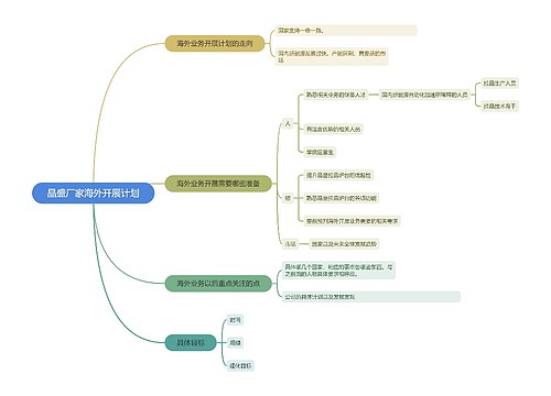 晶盛厂家海外开展计划思维导图