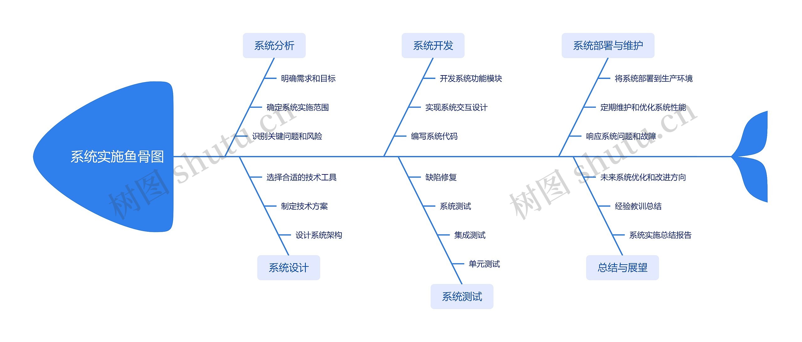 系统实施鱼骨图_副本