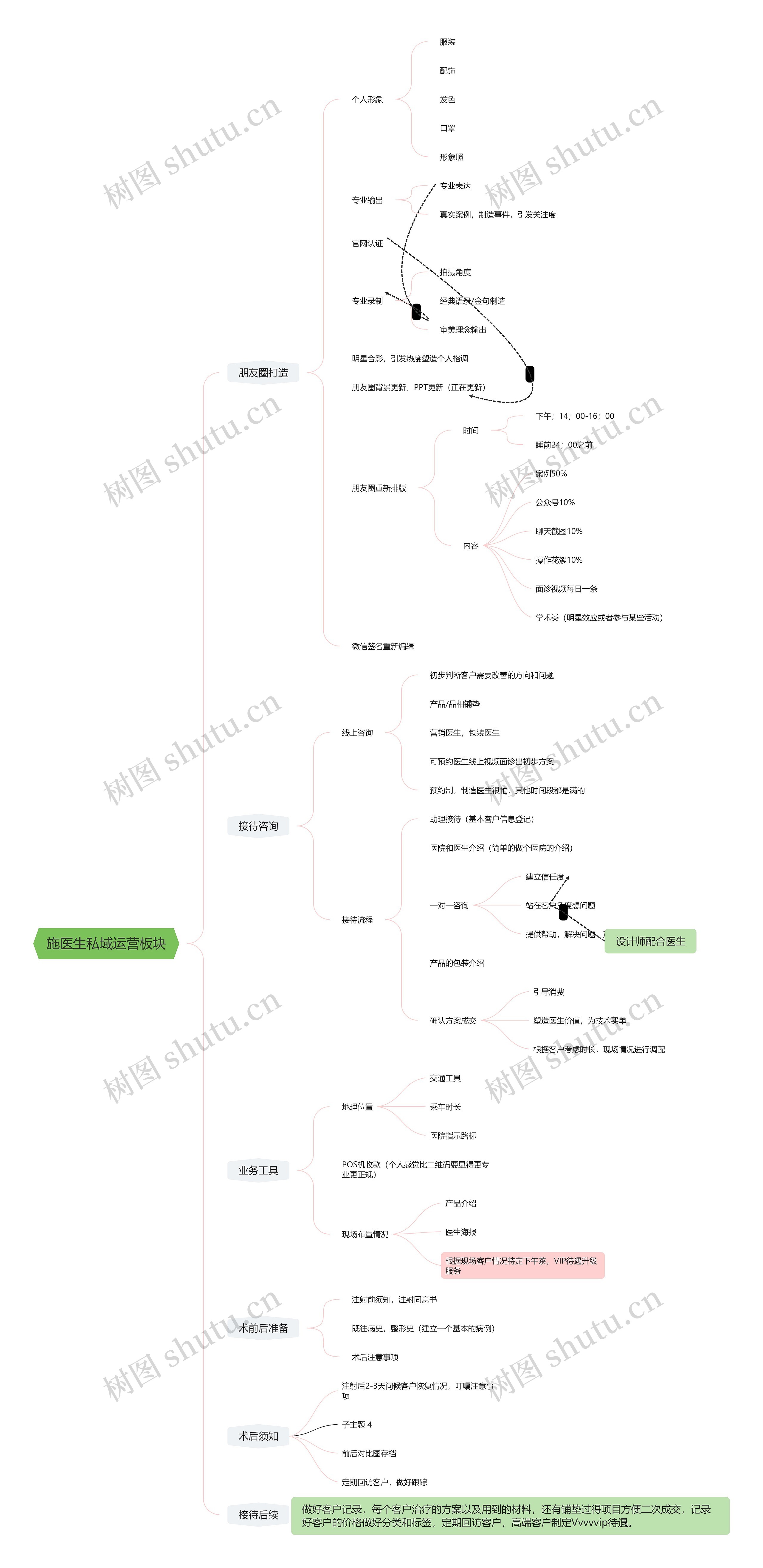 施医生私域运营板块思维导图