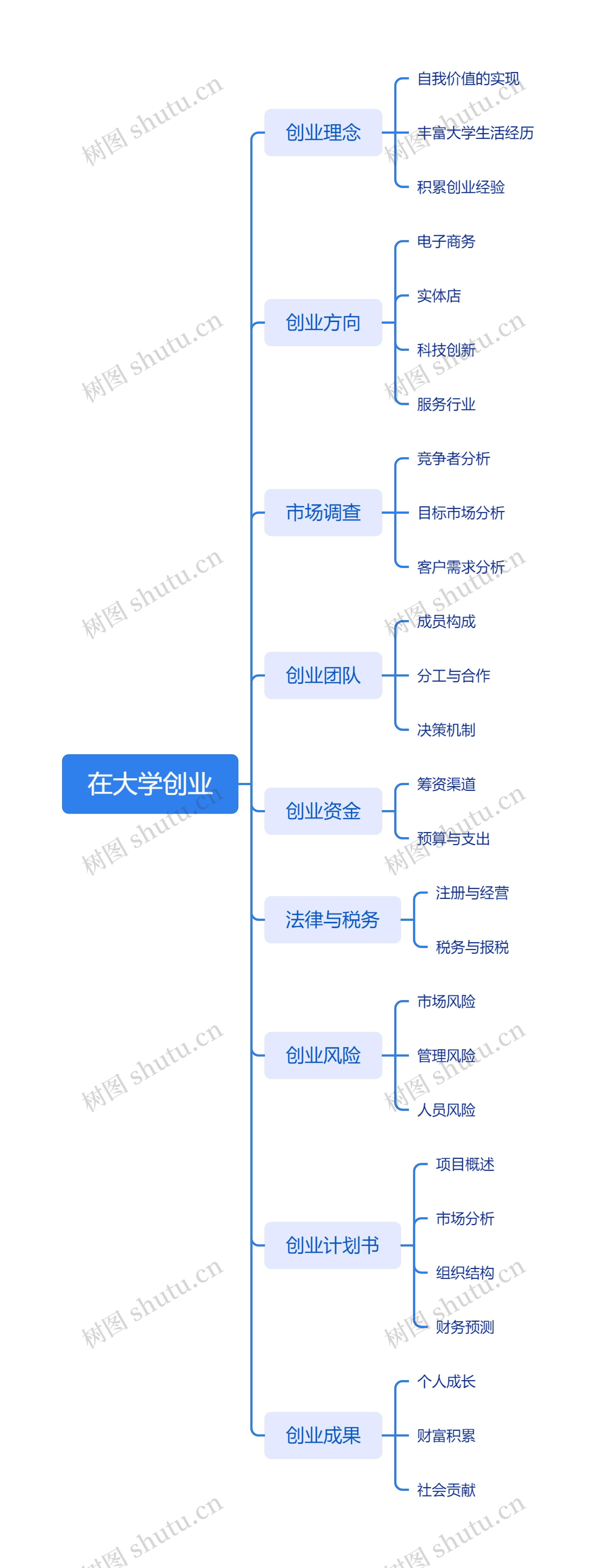 在大学创业思维导图