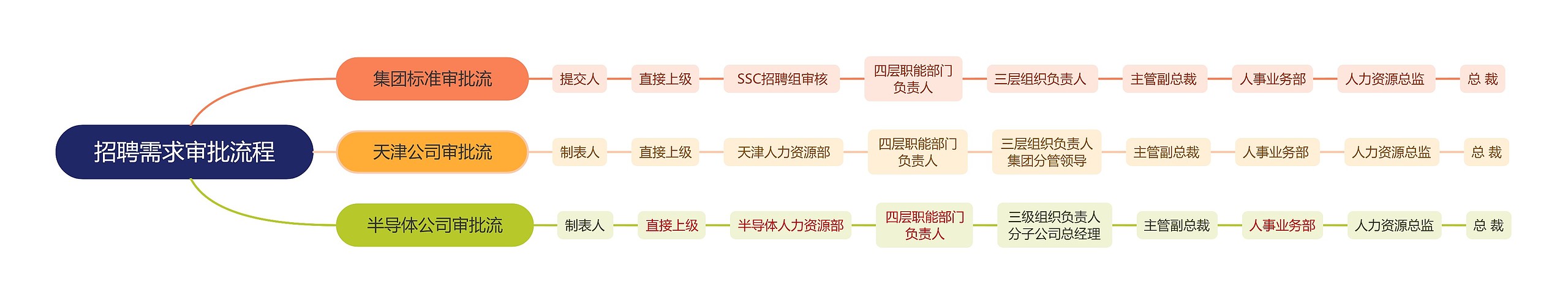 招聘需求审批流程思维导图