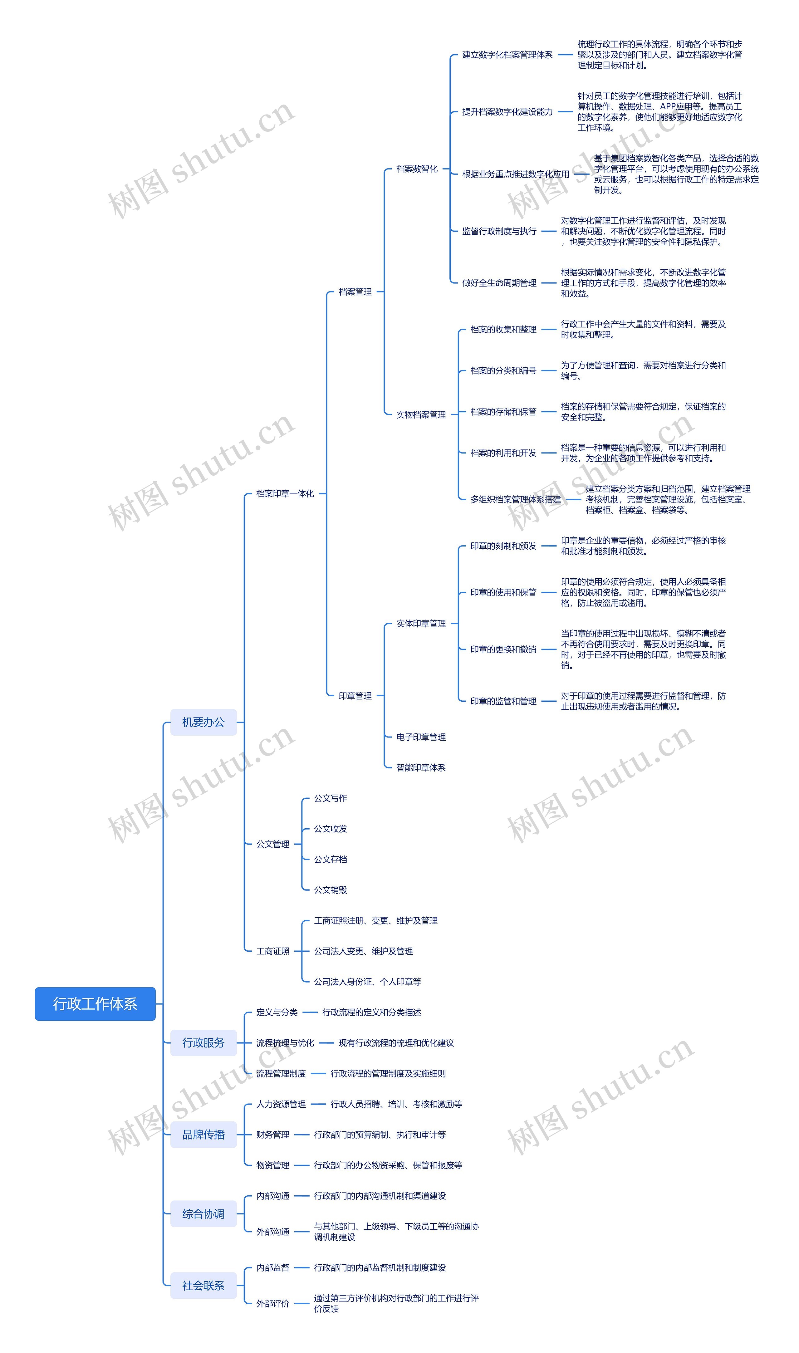 行政工作体系思维导图