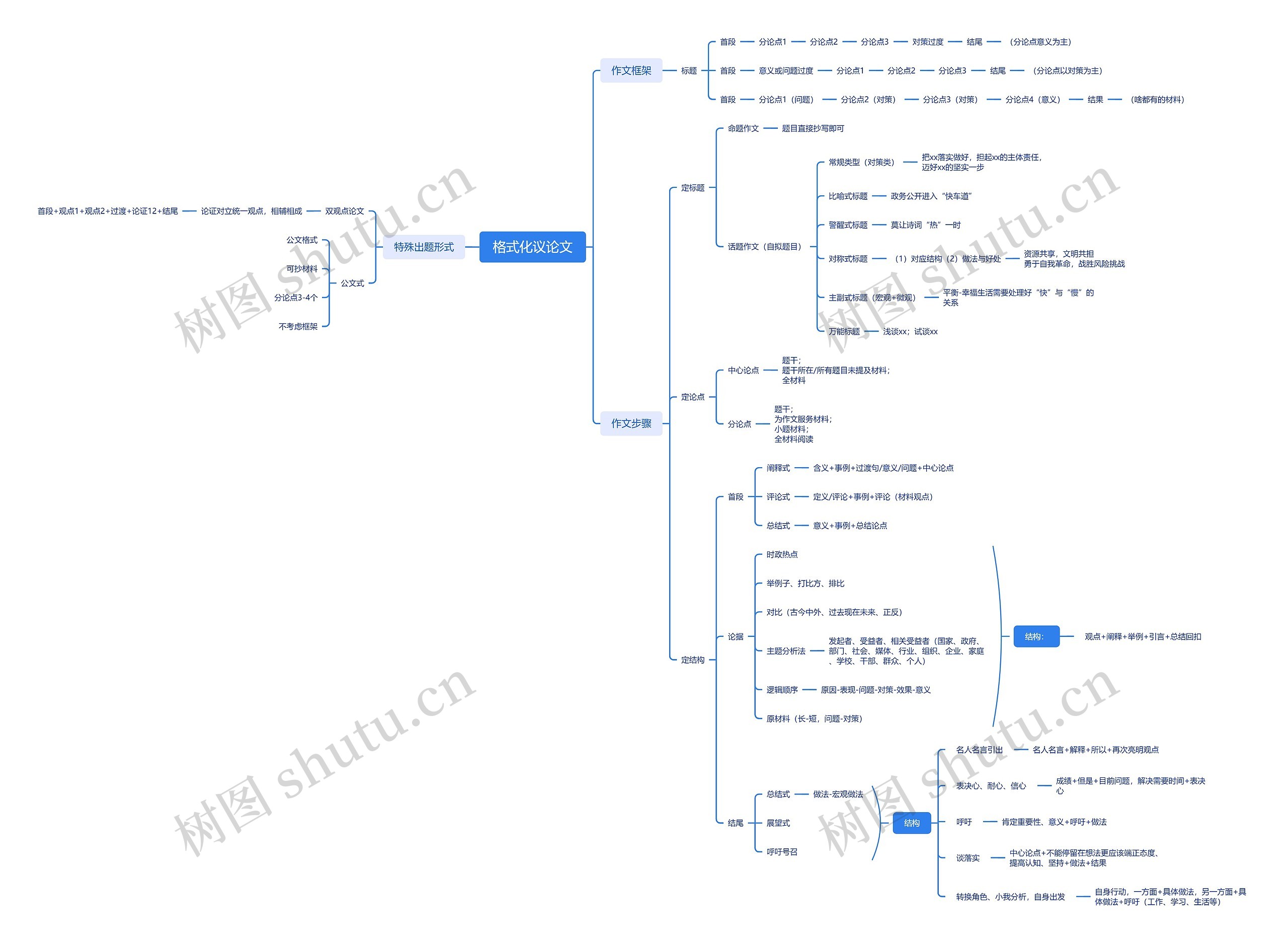 格式化议论文思维导图