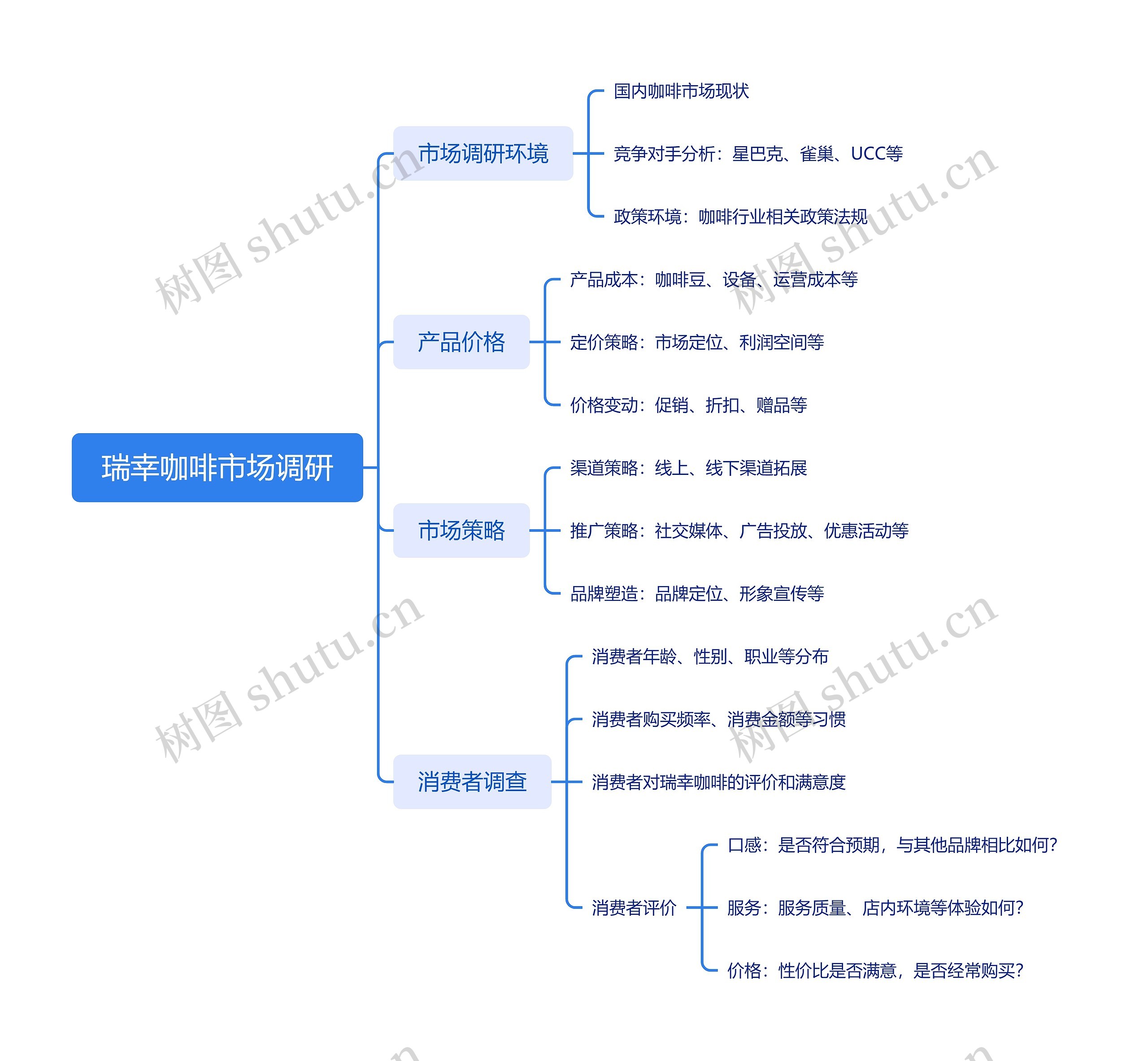 瑞幸咖啡市场调研思维导图