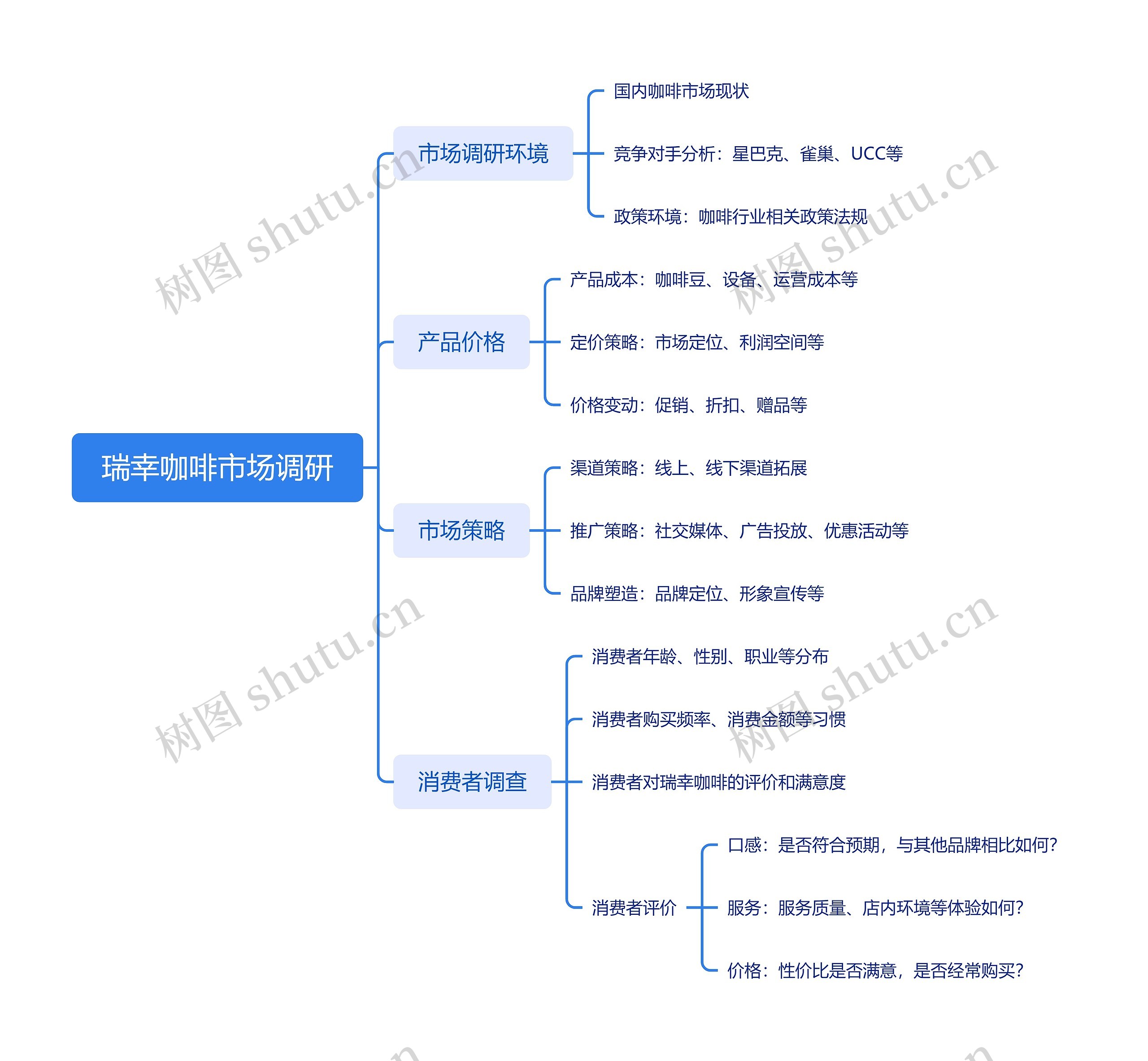 瑞幸咖啡市场调研思维导图高清图 瑞幸咖啡市场调研思维导图