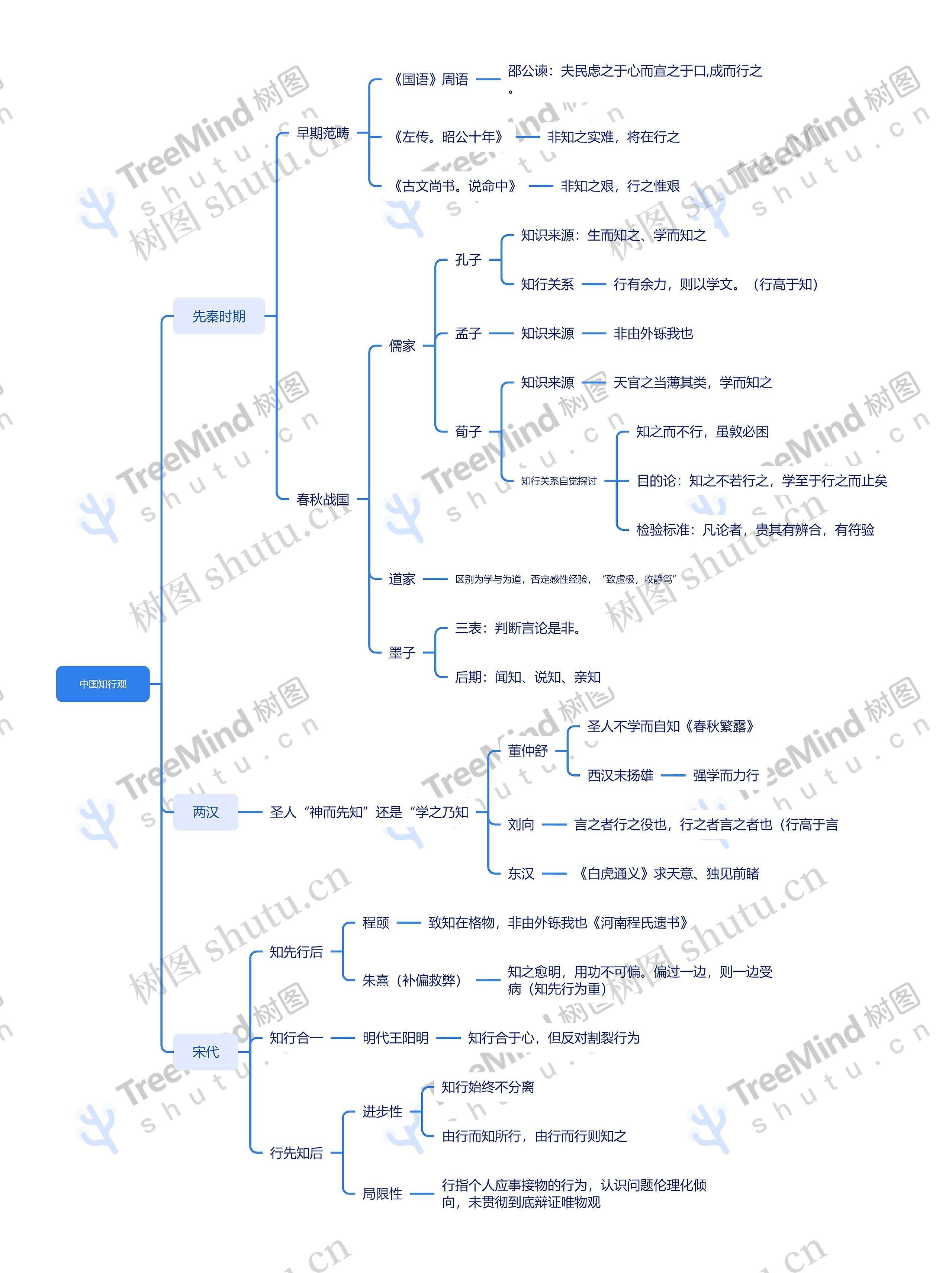 中国知行观思维导图