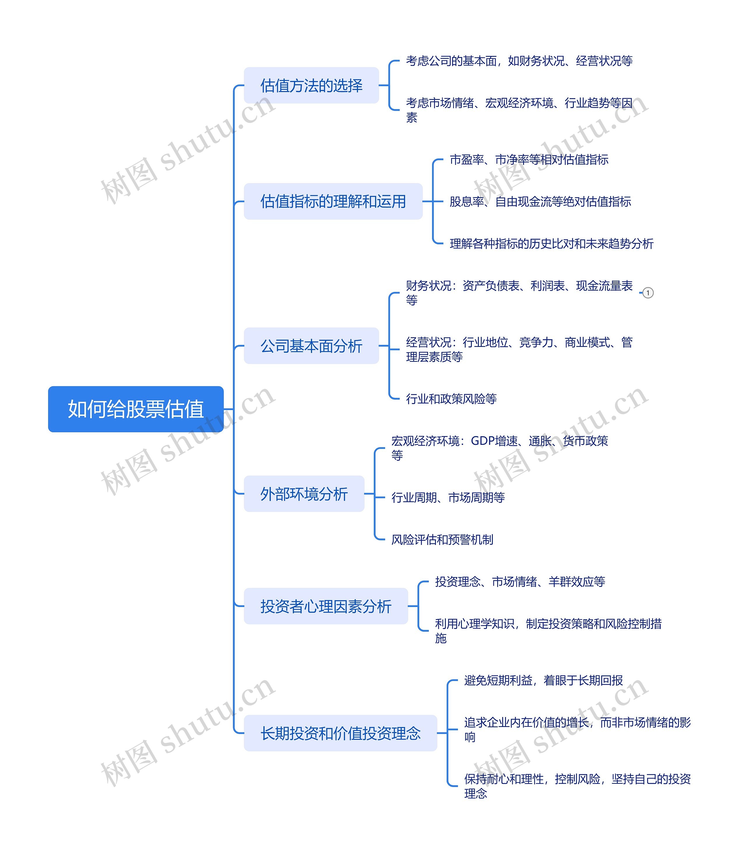 如何给股票估值_副本思维导图