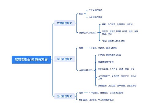 管理理论的起源与发展