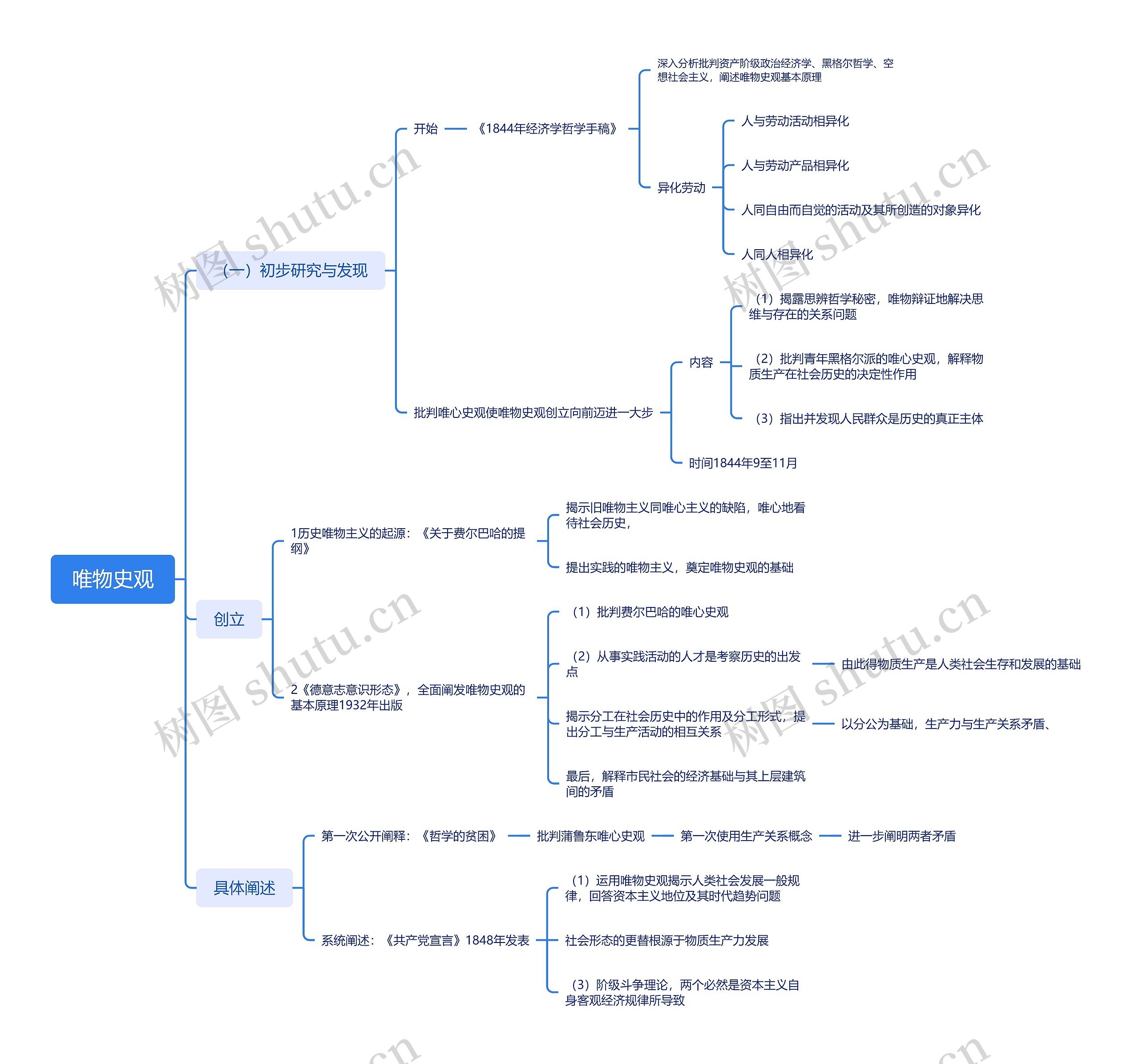 ﻿唯物史观思维导图