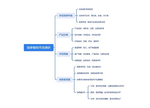 瑞幸咖啡市场调研思维导图