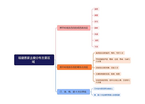 福建客家土楼分布主要区域  思维导图