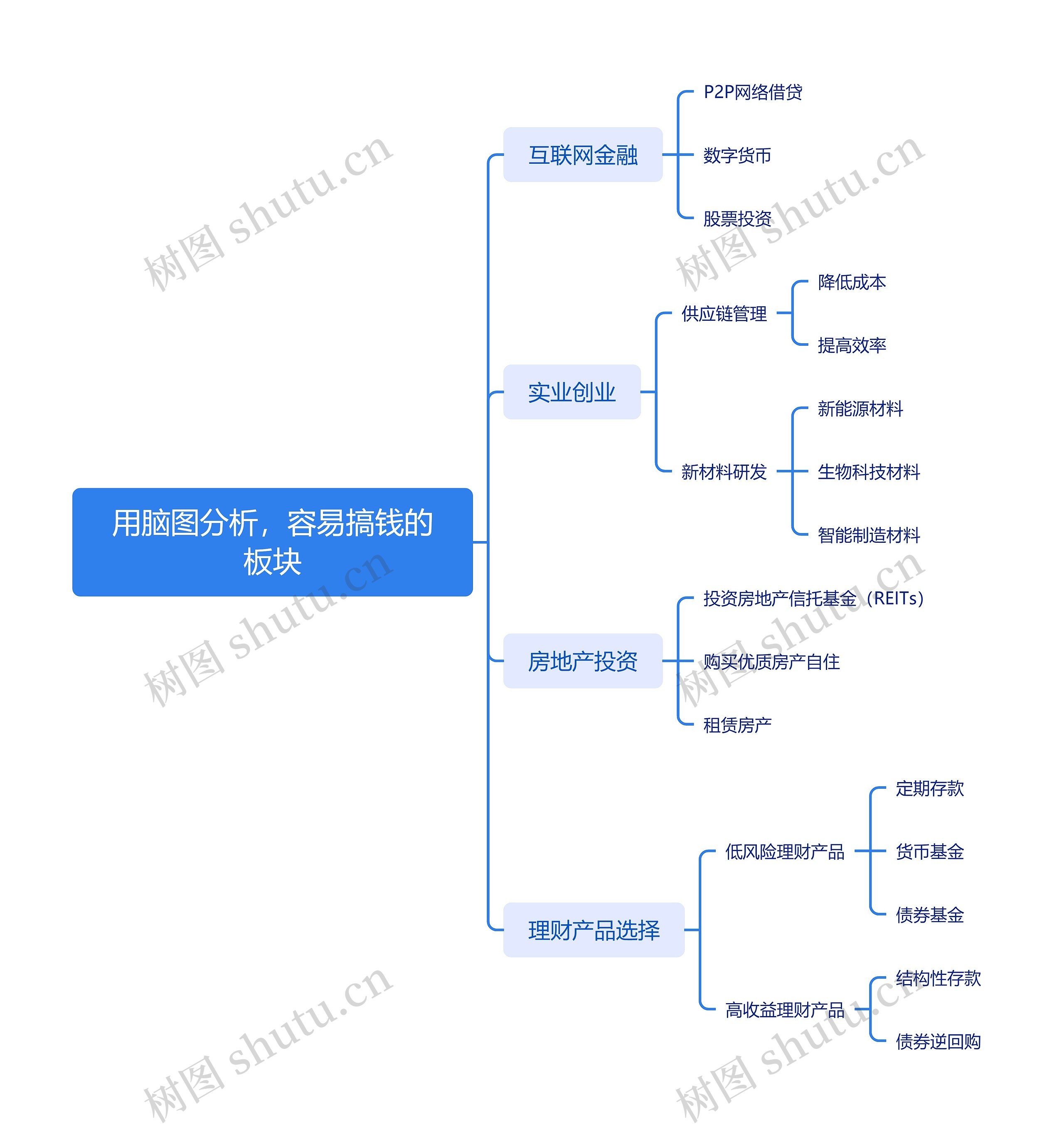 用脑图分析，容易搞钱的板块_副本