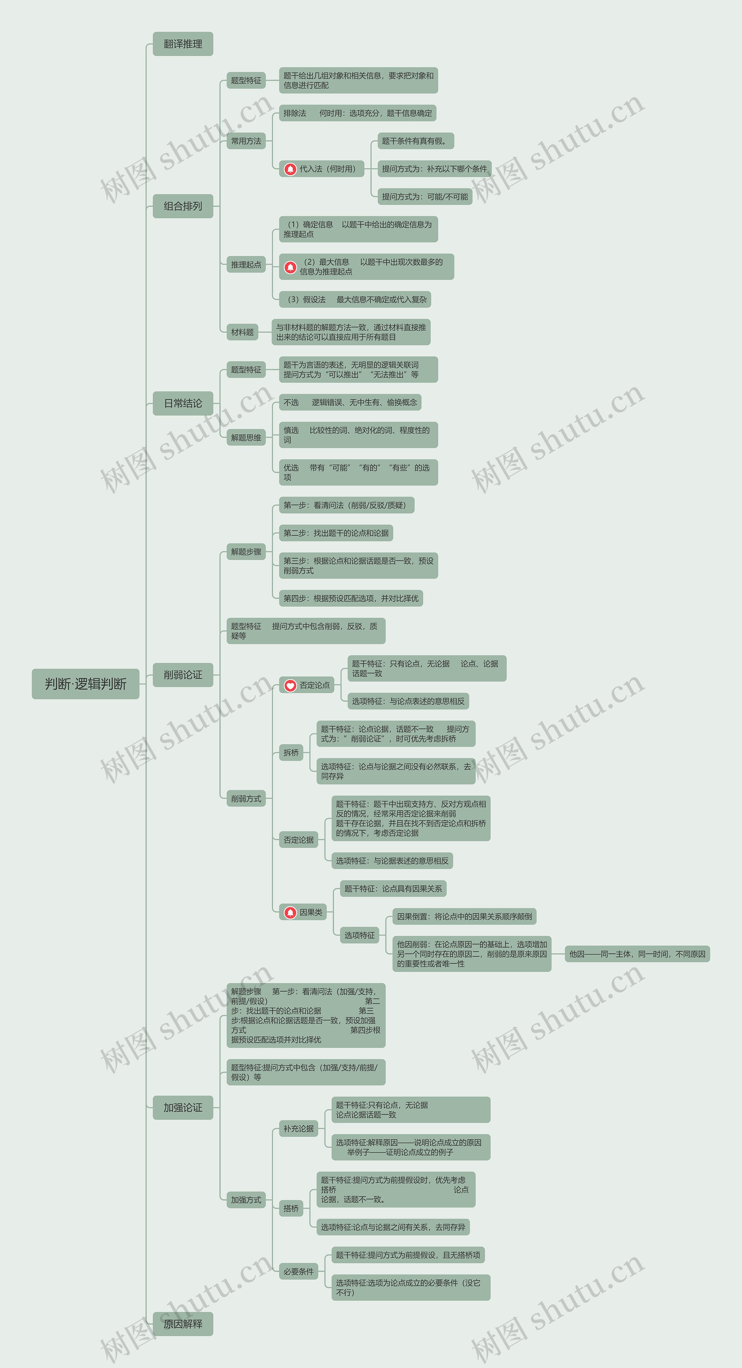 判断推理·逻辑判断思维导图