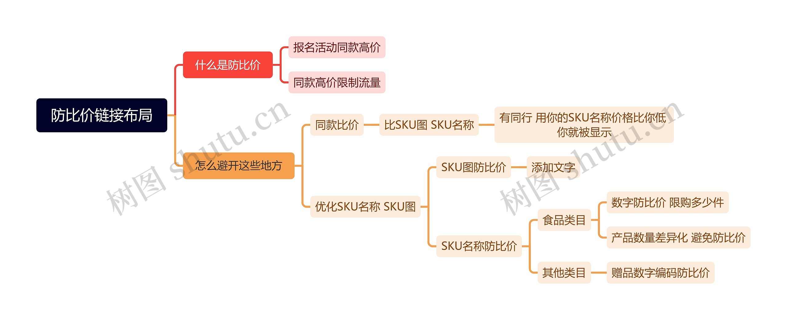 防比价链接布局思维导图