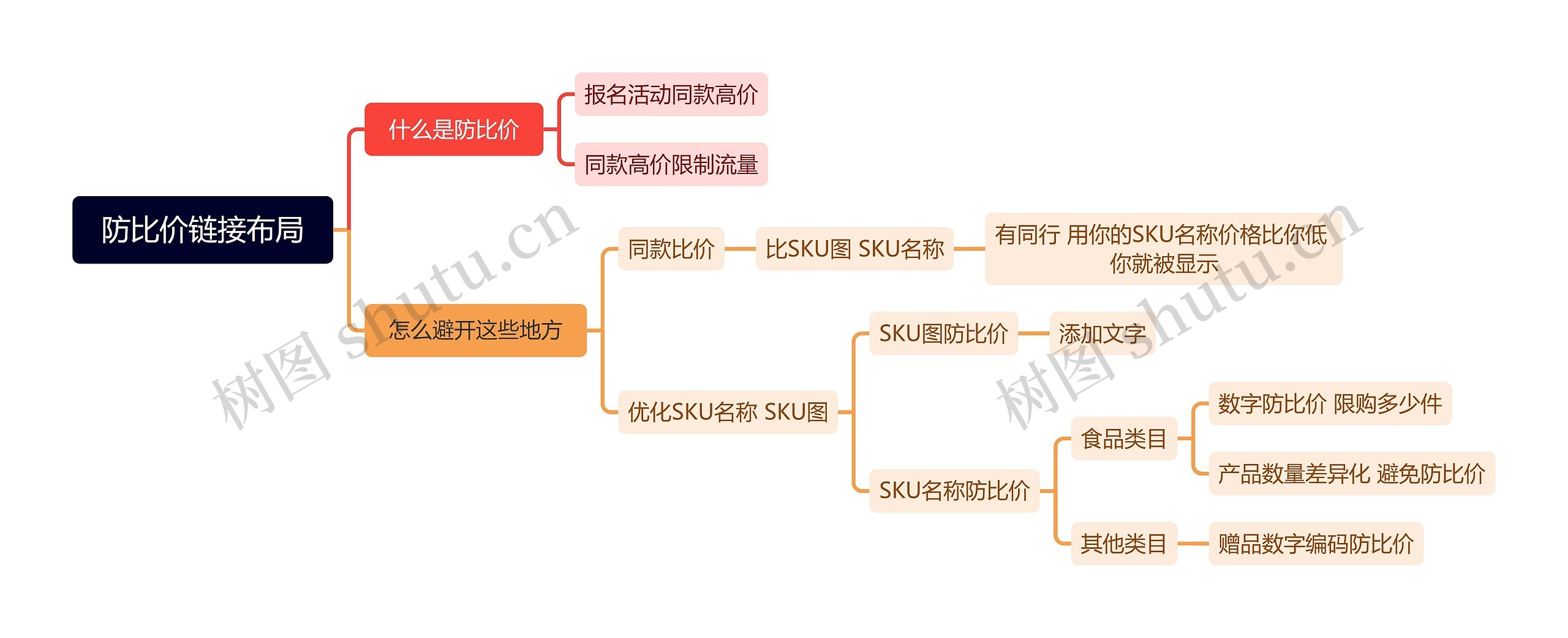 防比价链接布局思维导图高清图 防比价链接布局思维导图
