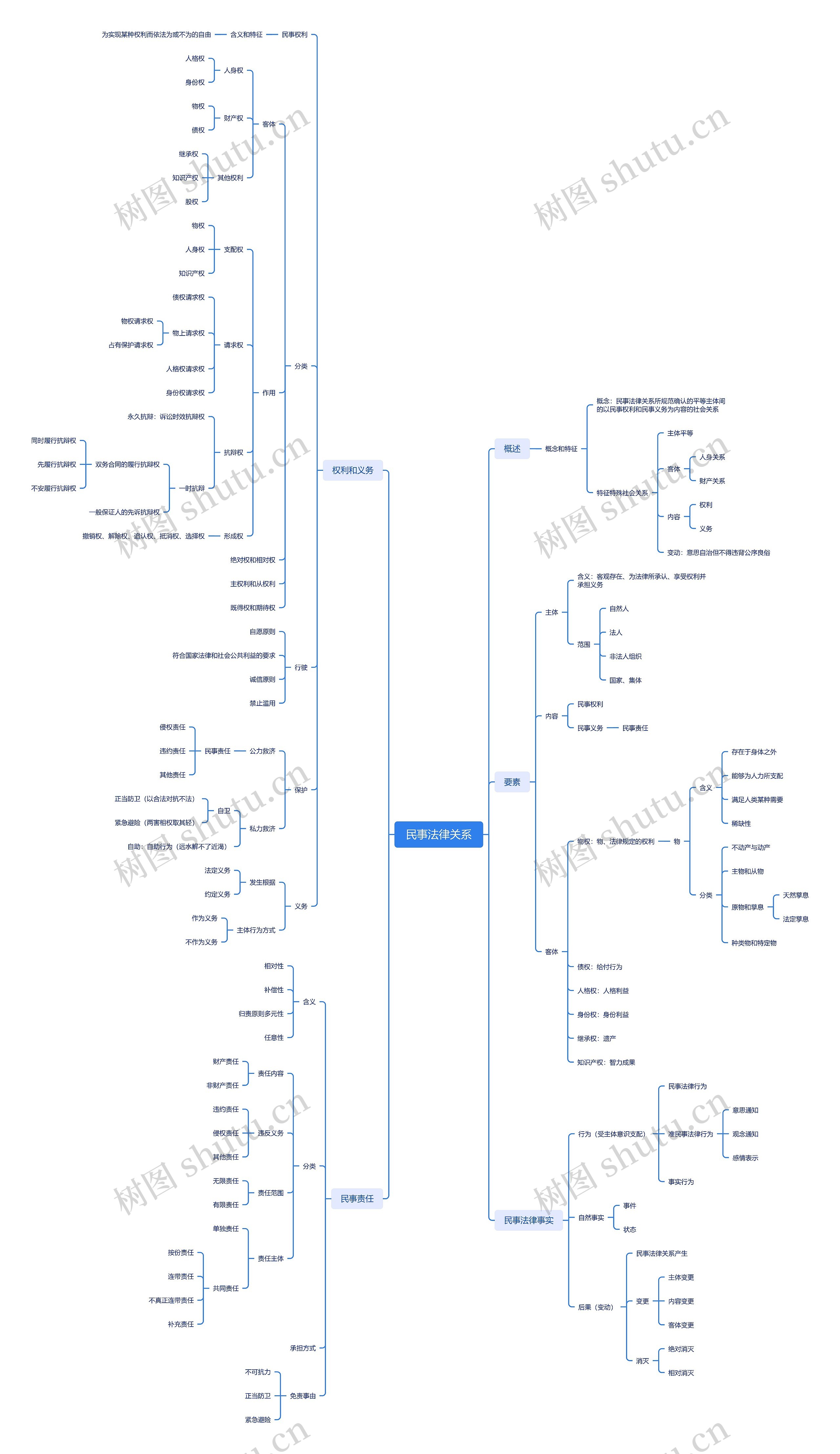 民事法律关系思维导图