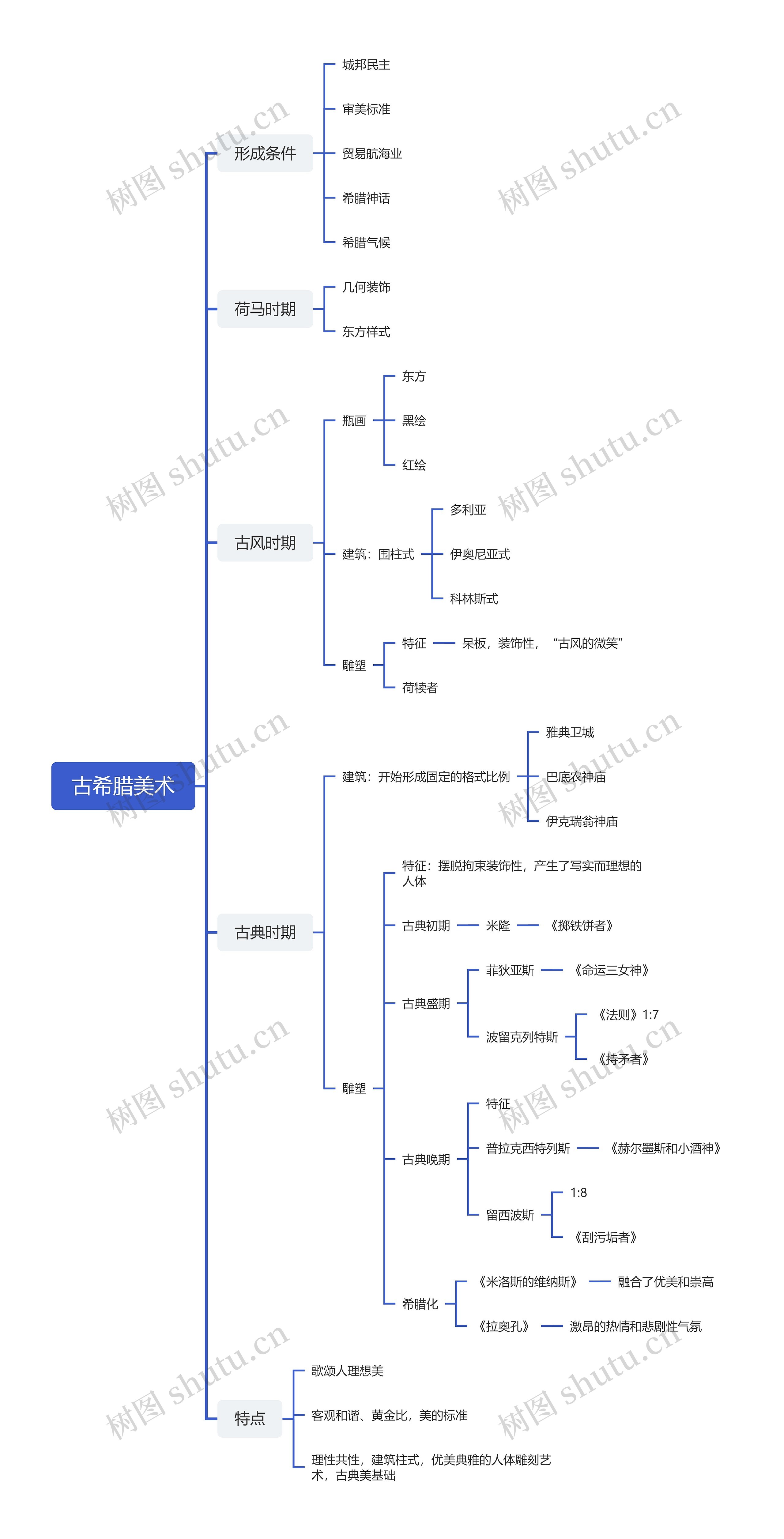 古希腊美术思维导图