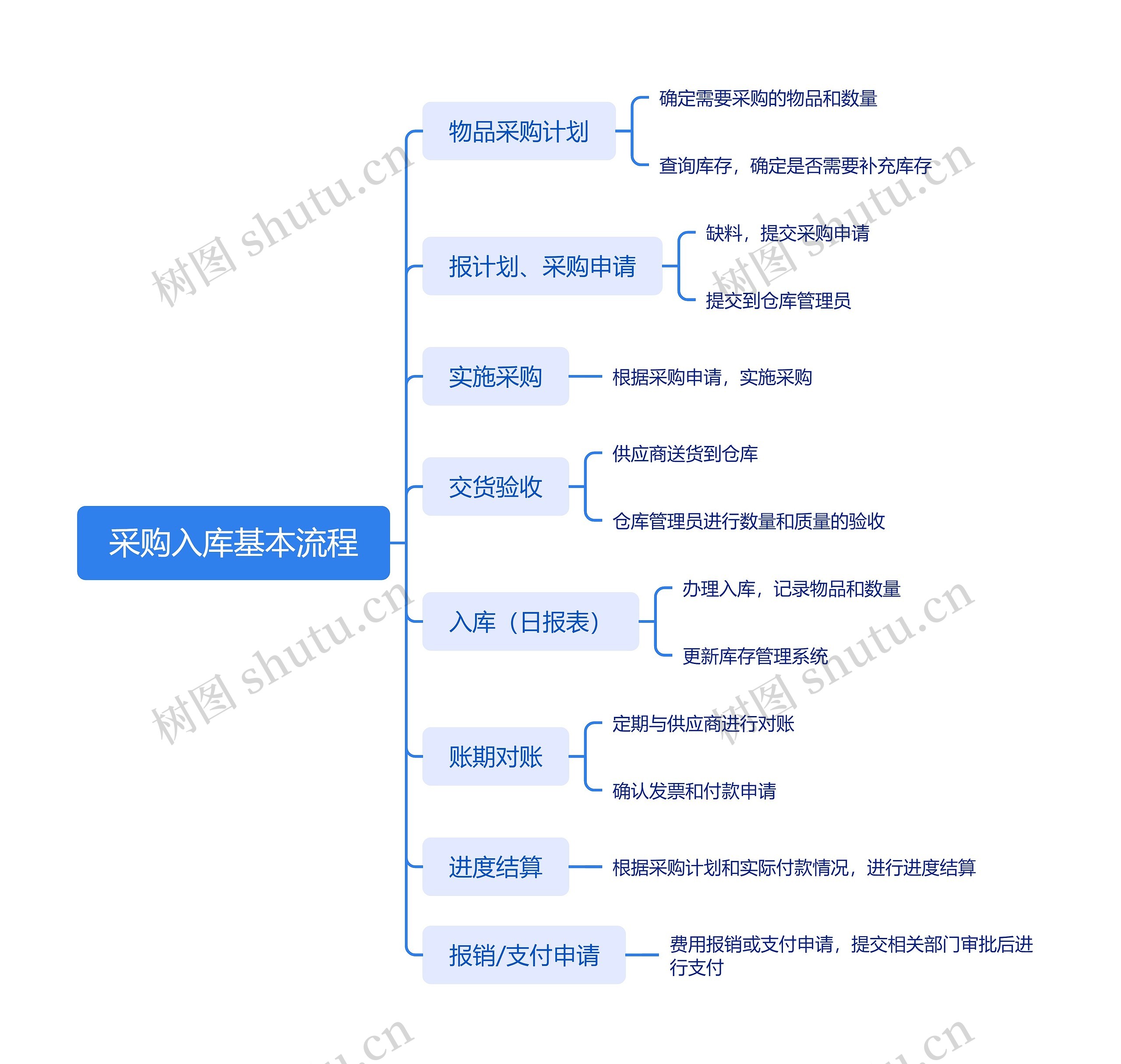采购入库基本流程