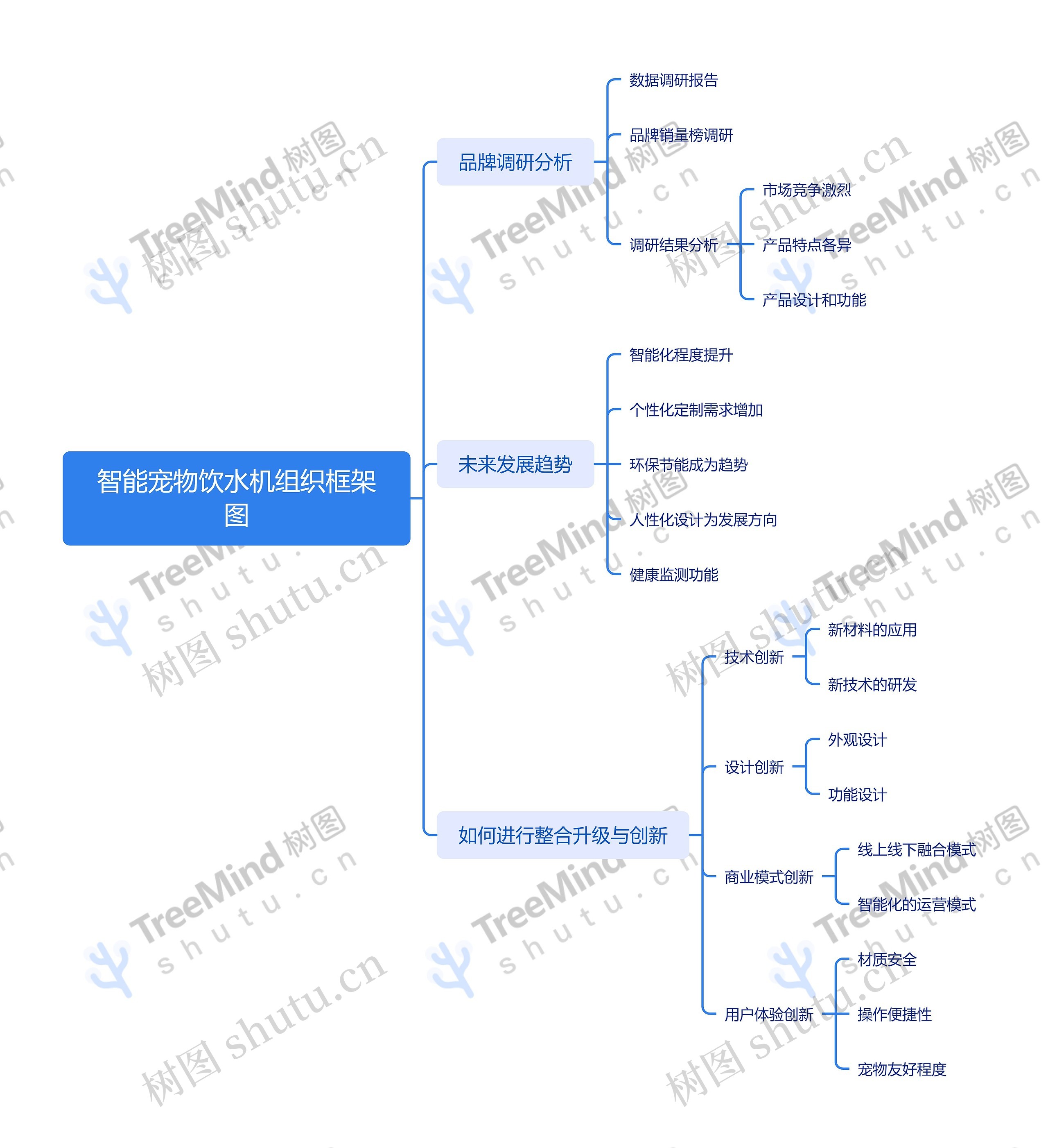 智能宠物饮水机组织框架图_副本思维导图