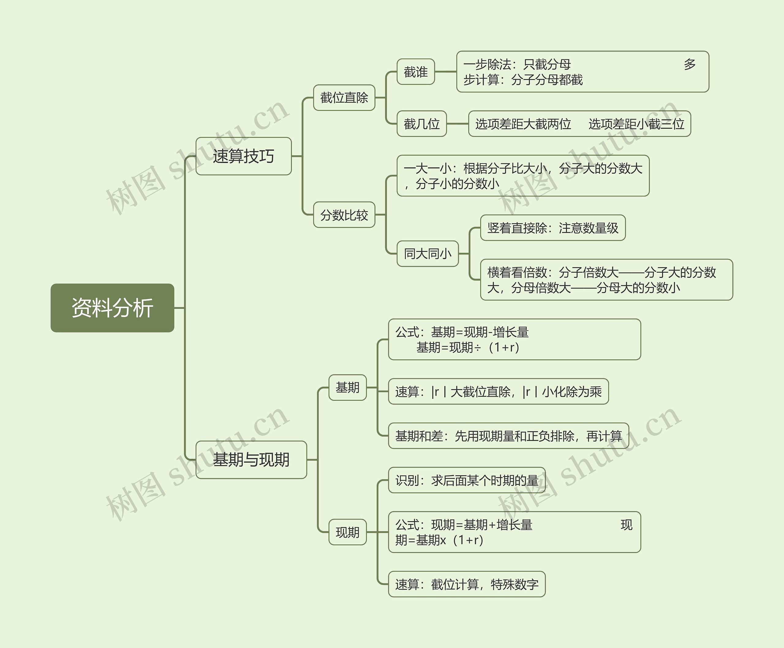 资料分析思维导图