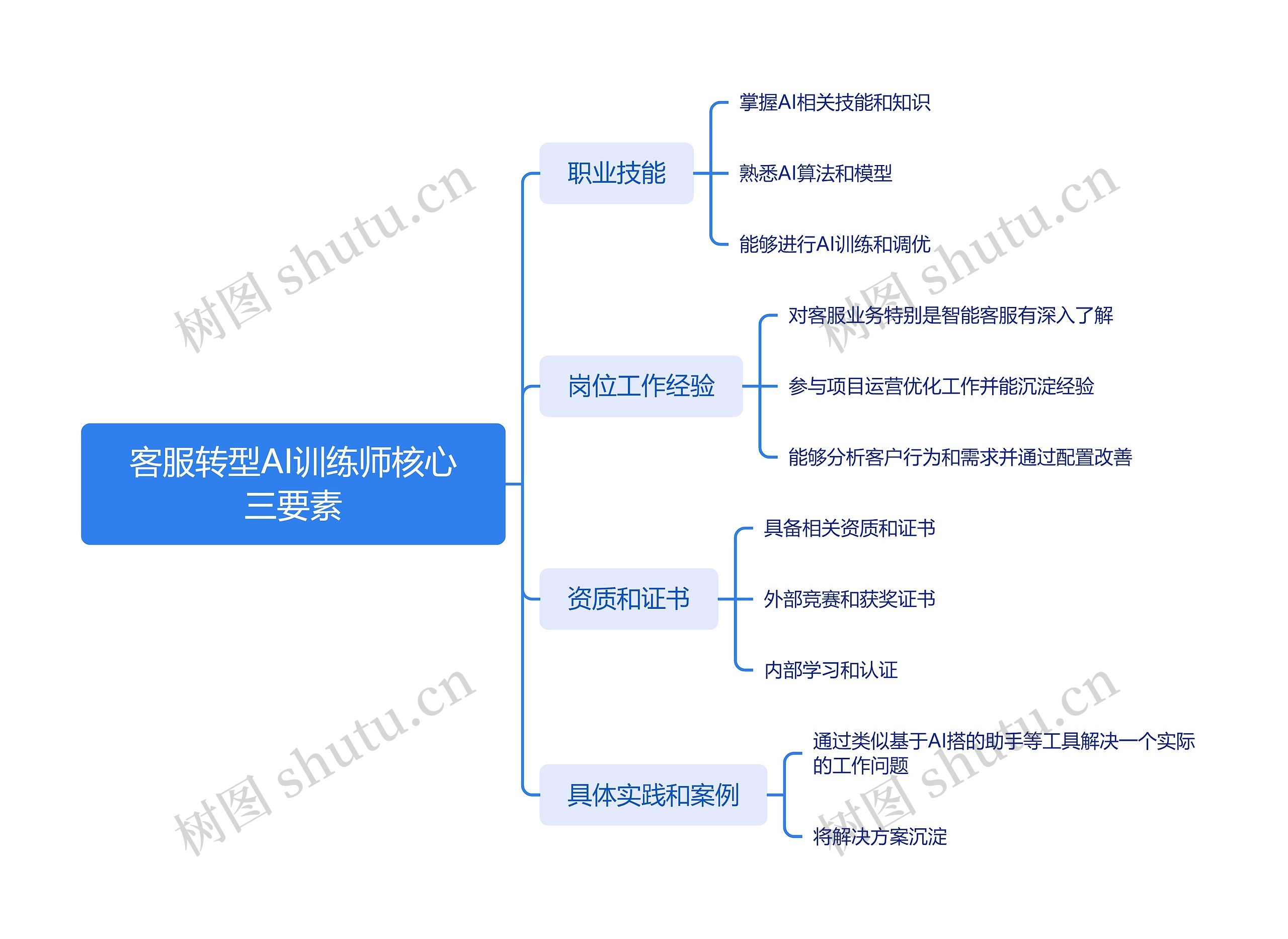 客服转型AI训练师核心三要素思维导图