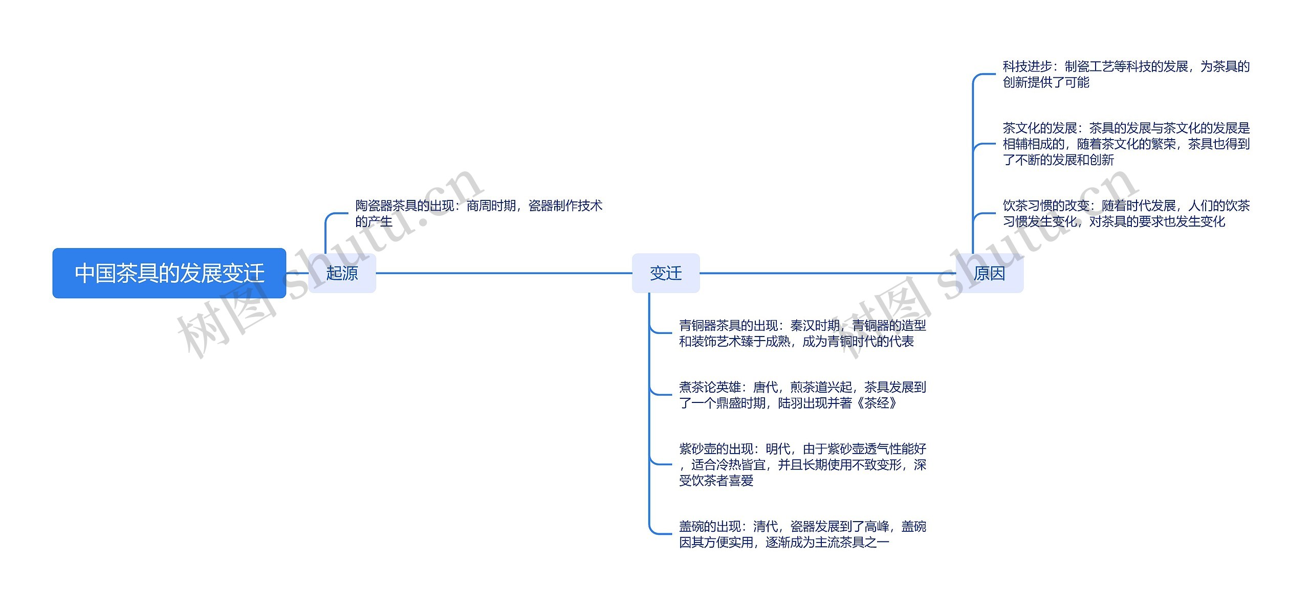 中国茶具的发展变迁_副本