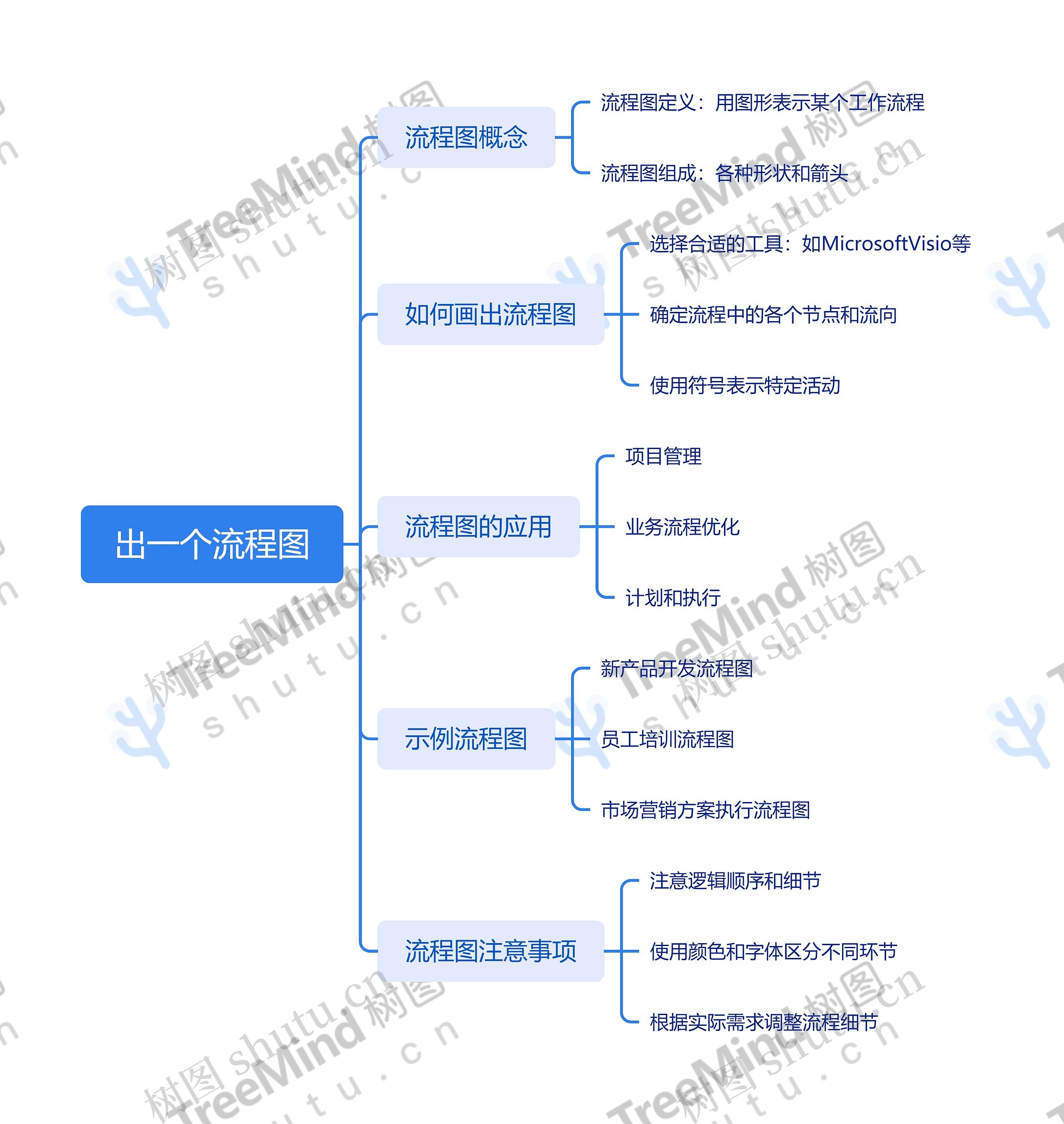 出一个流程图_副本