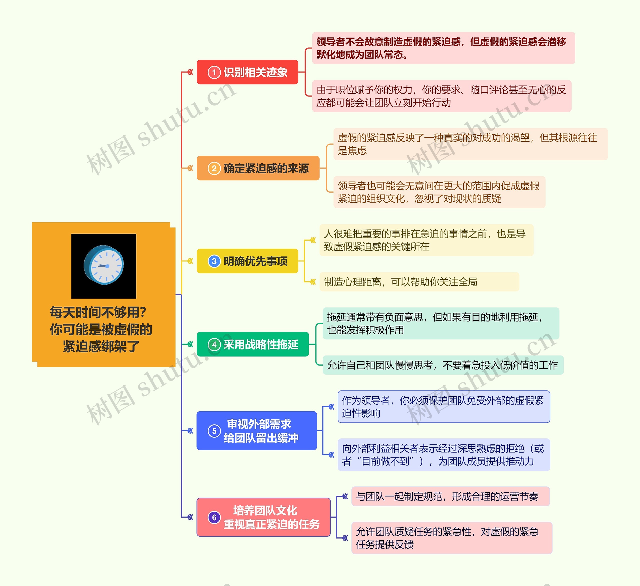 每天时间不够用？你可能是被虚假的紧迫感绑架了思维导图