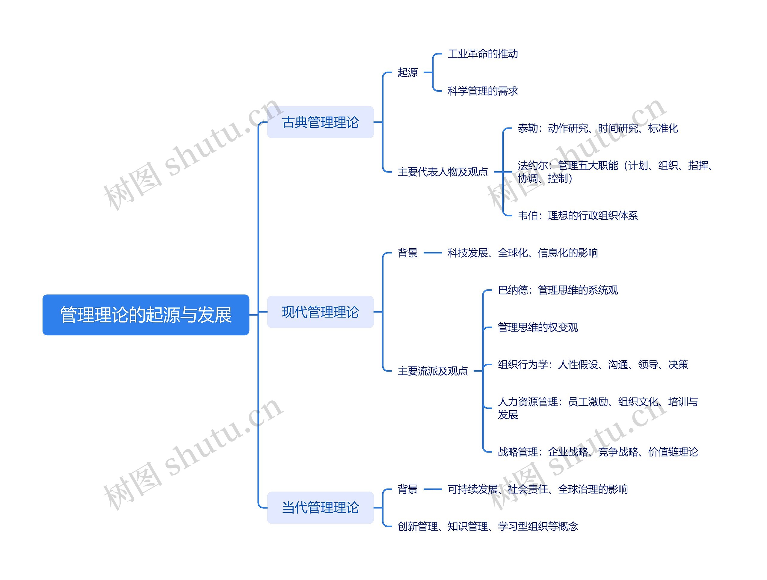 管理理论的起源与发展思维导图