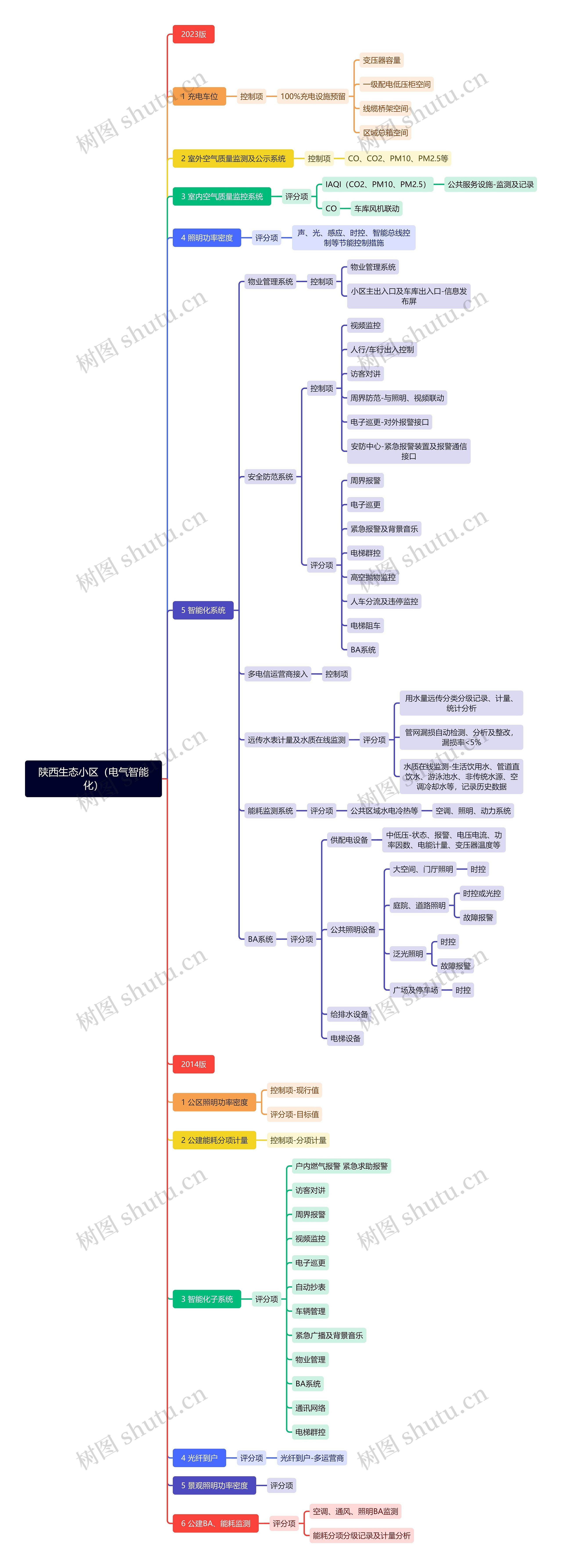 陕西生态小区（电气智能化）思维导图