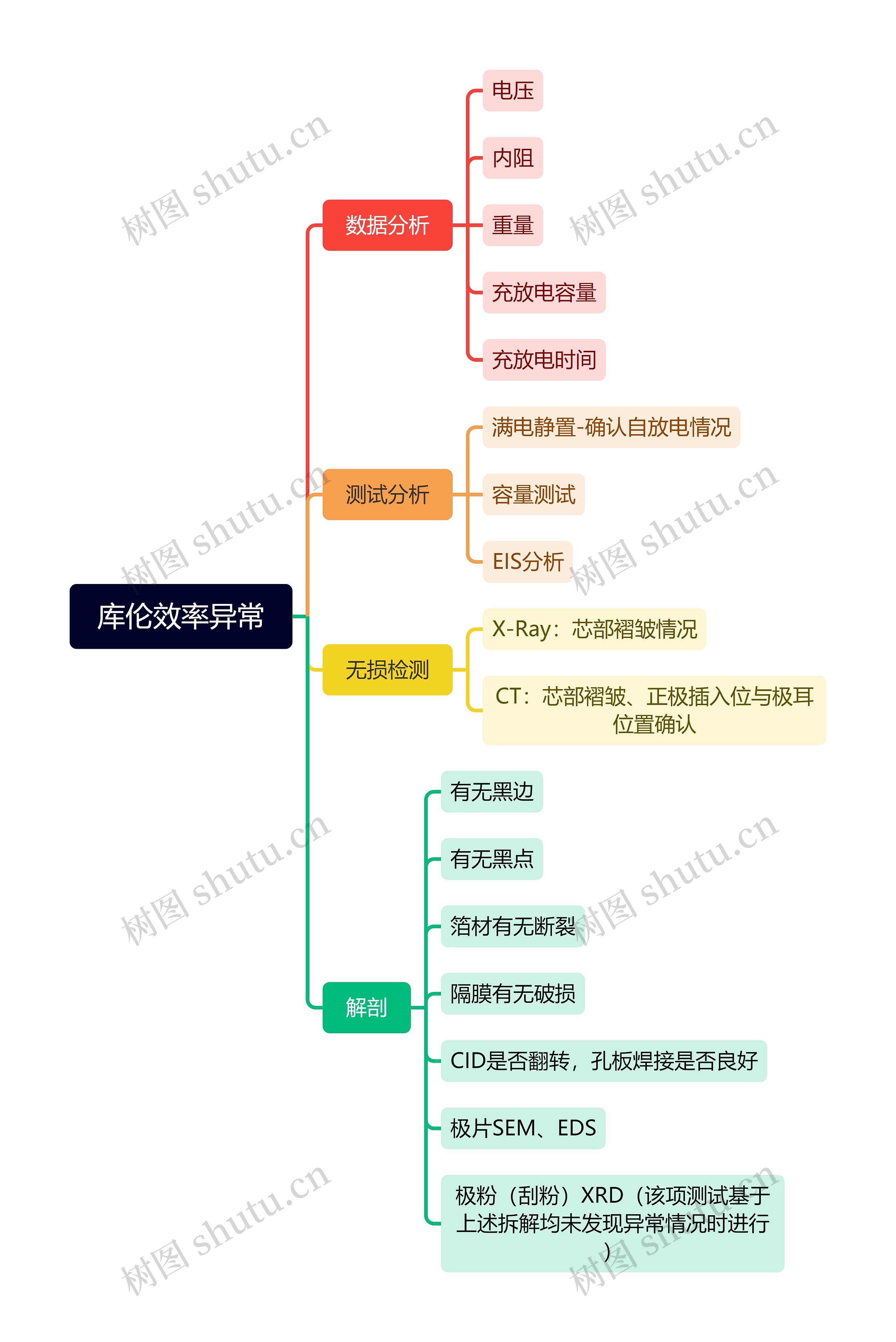 库伦效率异常思维脑图