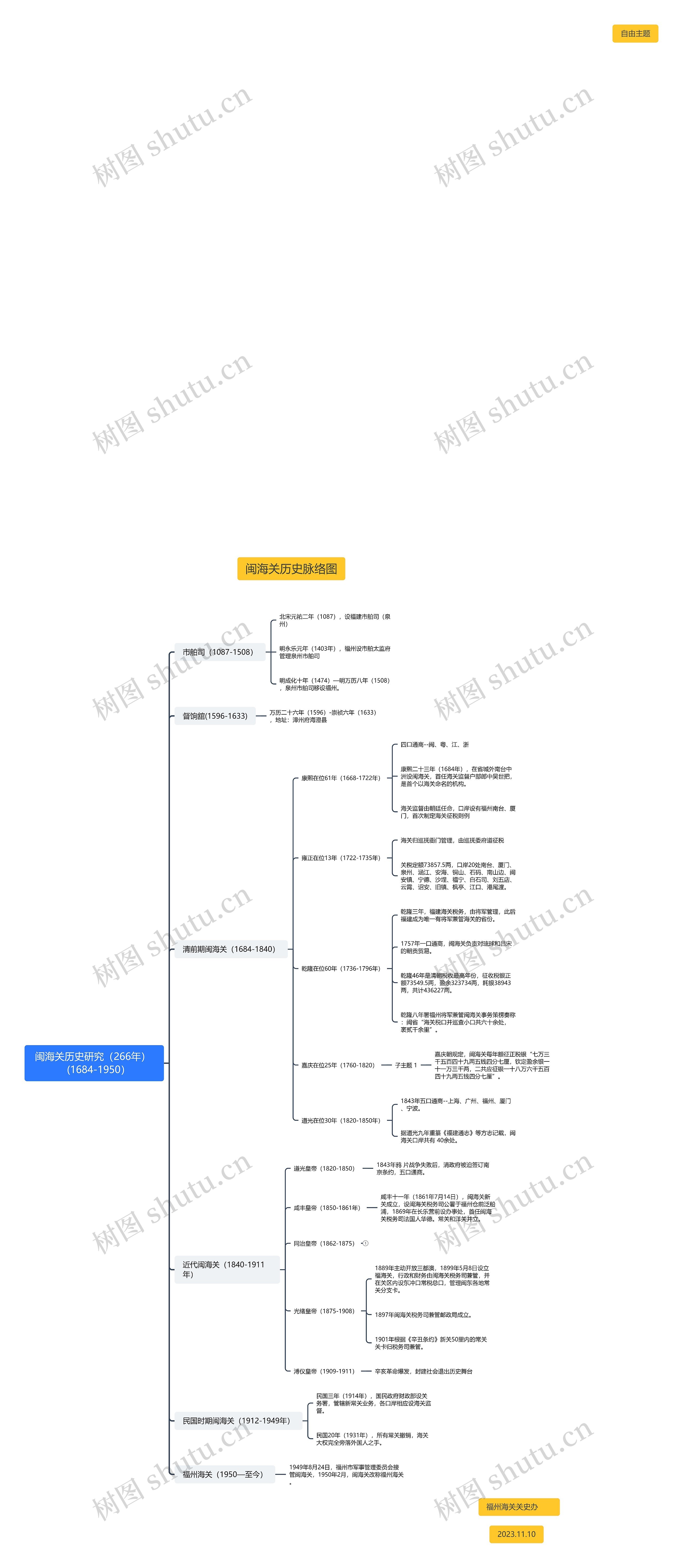闽海关历史研究266年脑图思维导图