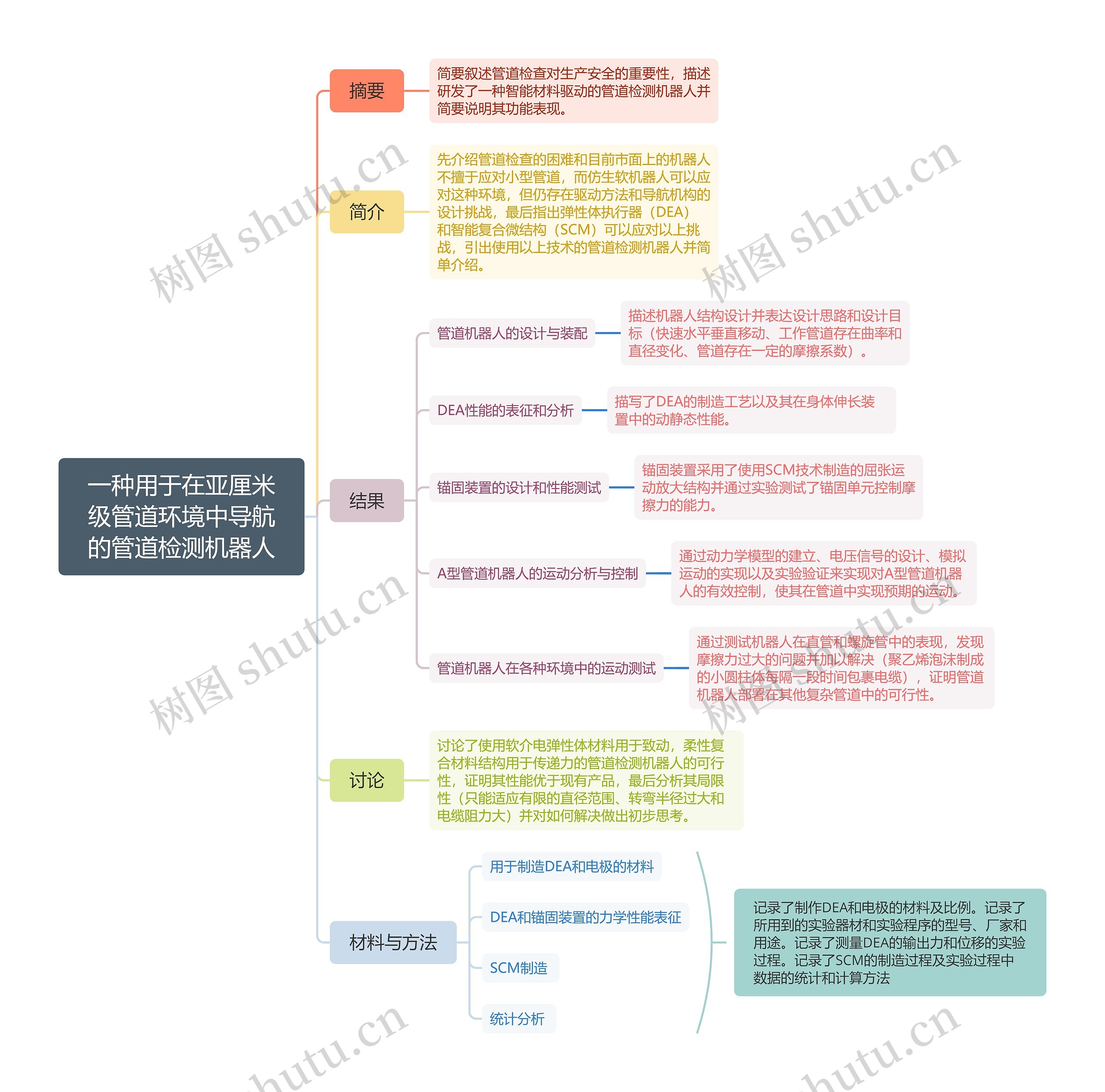 管道检测机器人思维脑图