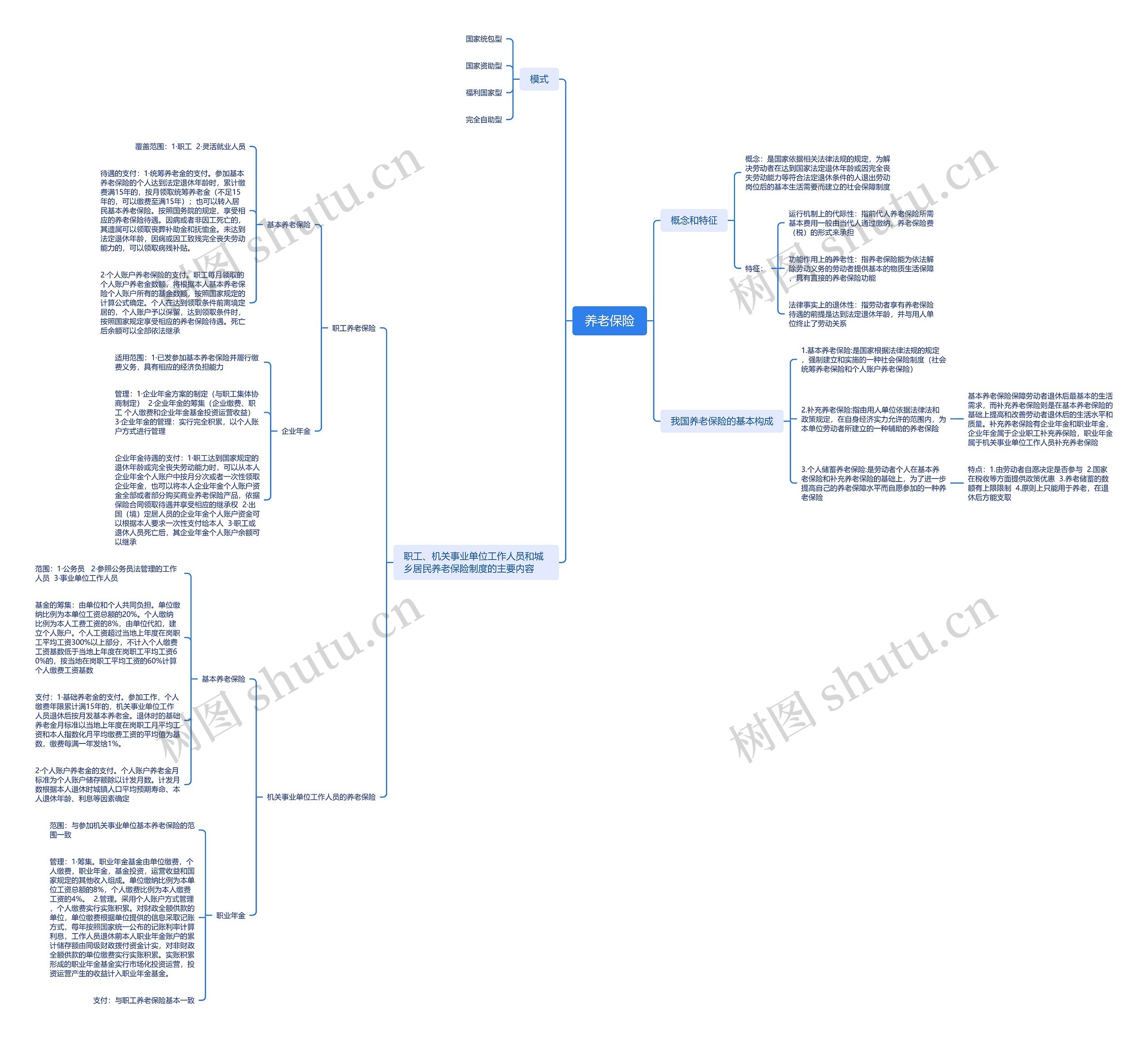 养老保险思维导图