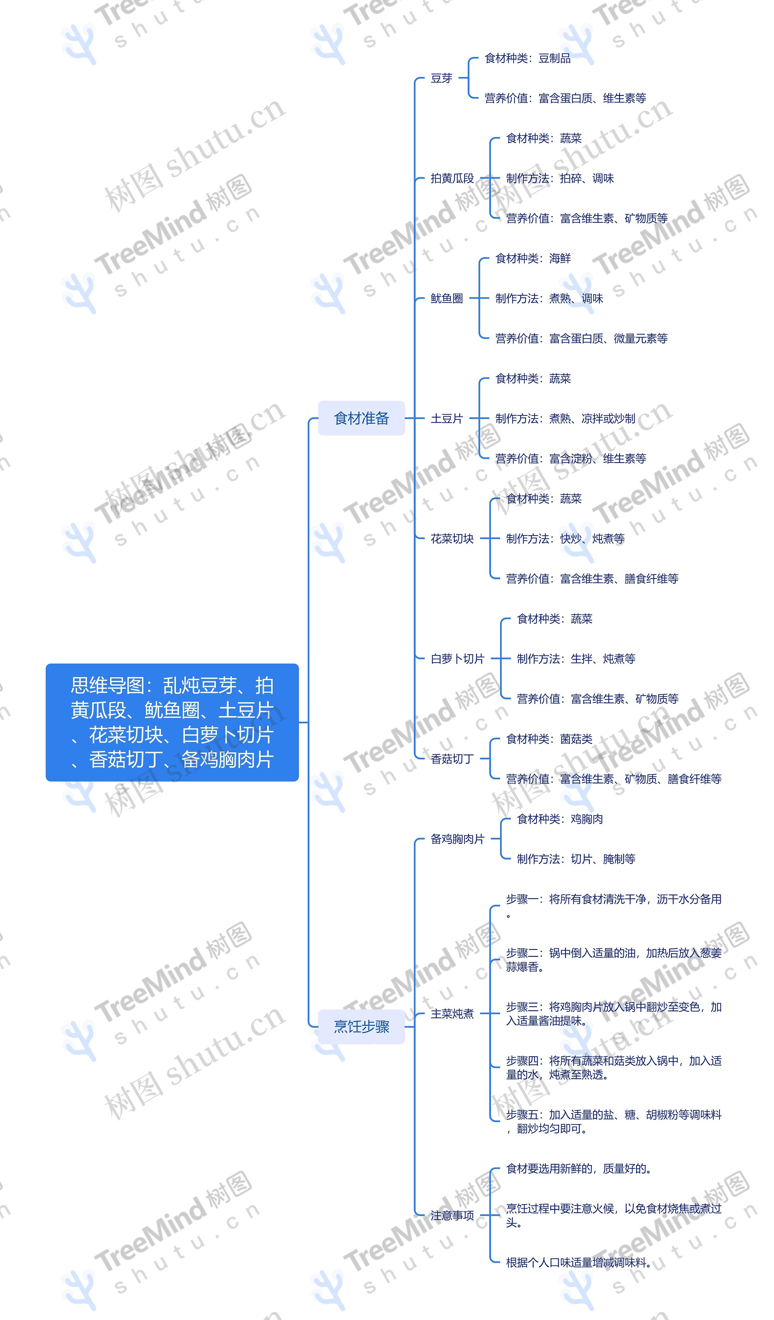 乱炖豆芽、拍黄瓜段、鱿鱼圈、土豆片、花菜切块、白萝卜切片、香菇切丁、备鸡胸肉片思维脑图
