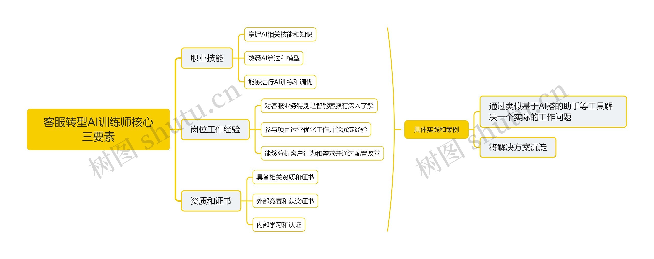 客服转型AI训练师核心三要素