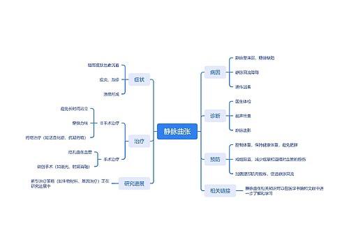 静脉曲张介绍脑图思维导图