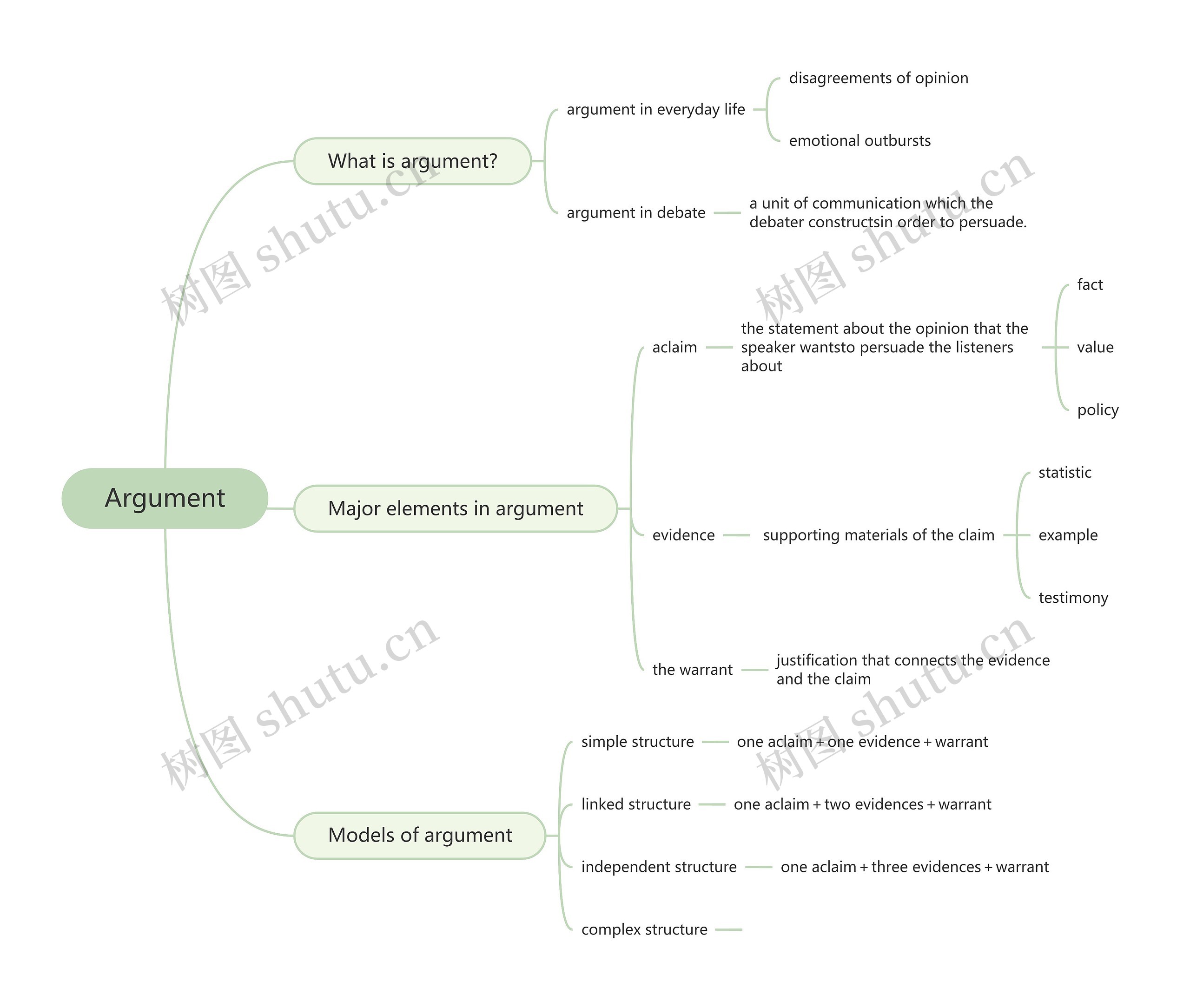 关于争论的英文脑图思维导图