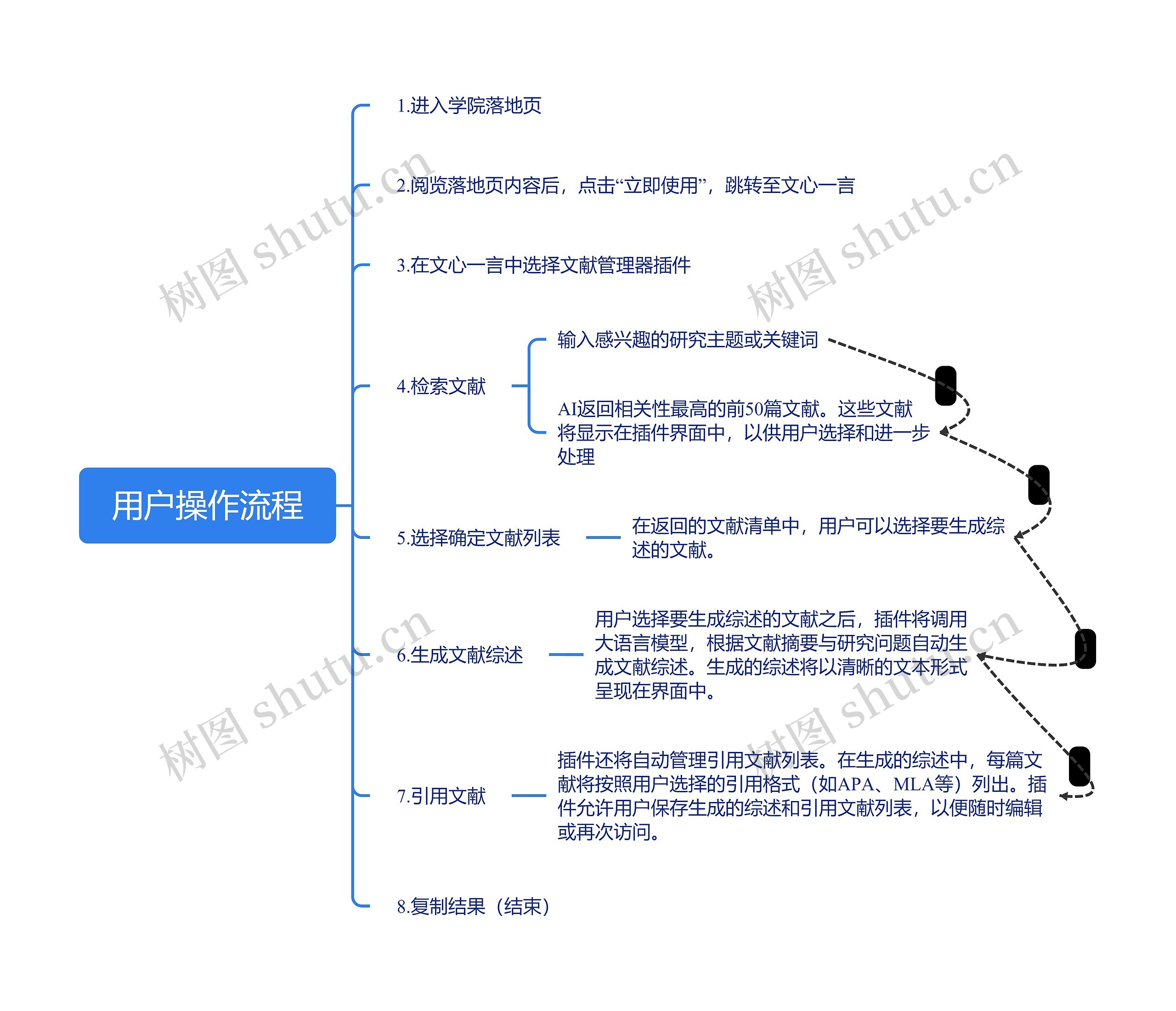 用户操作流程思维脑图