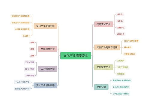 ﻿文化产业精要读本思维脑图