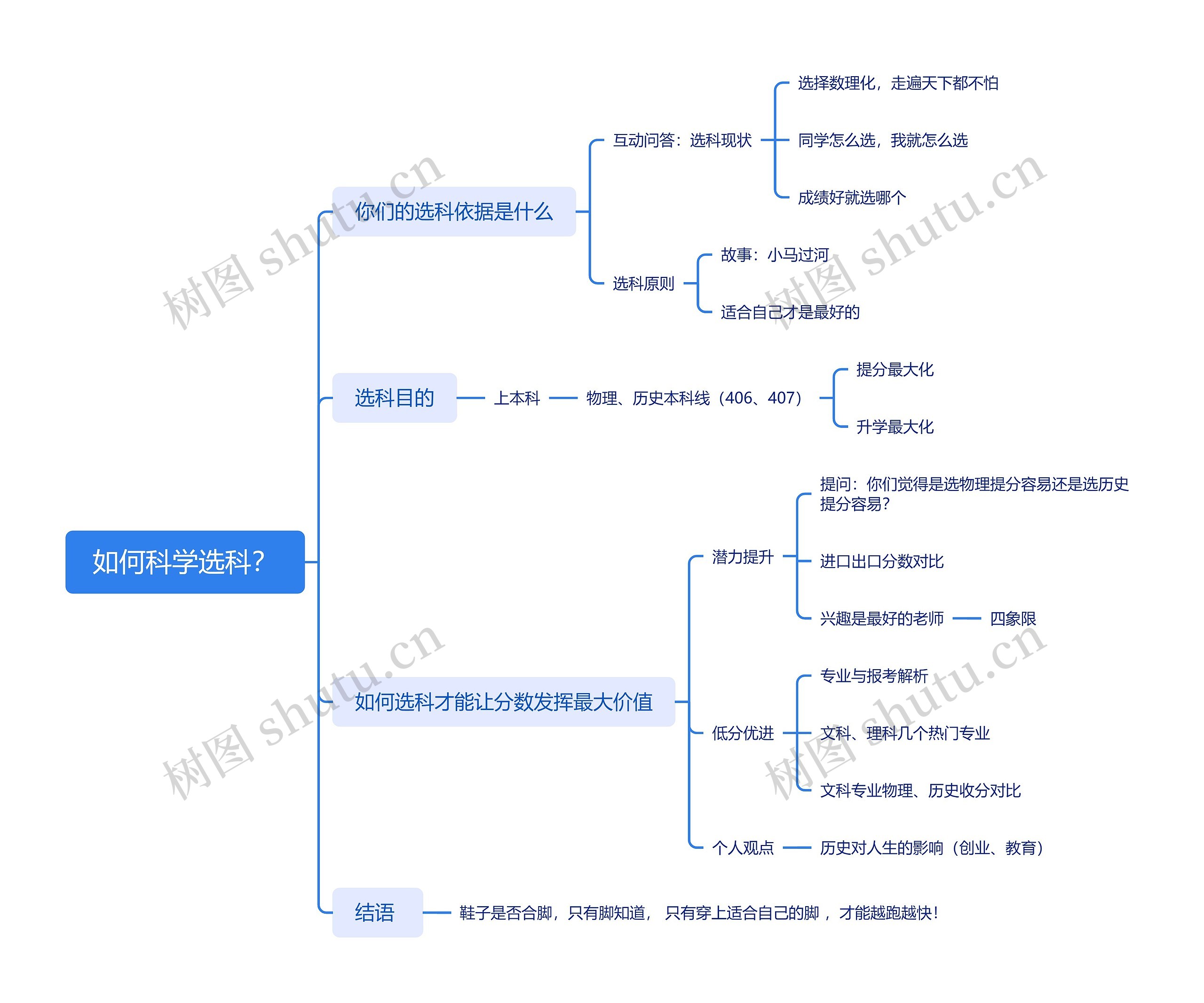 如何科学选科思维导图