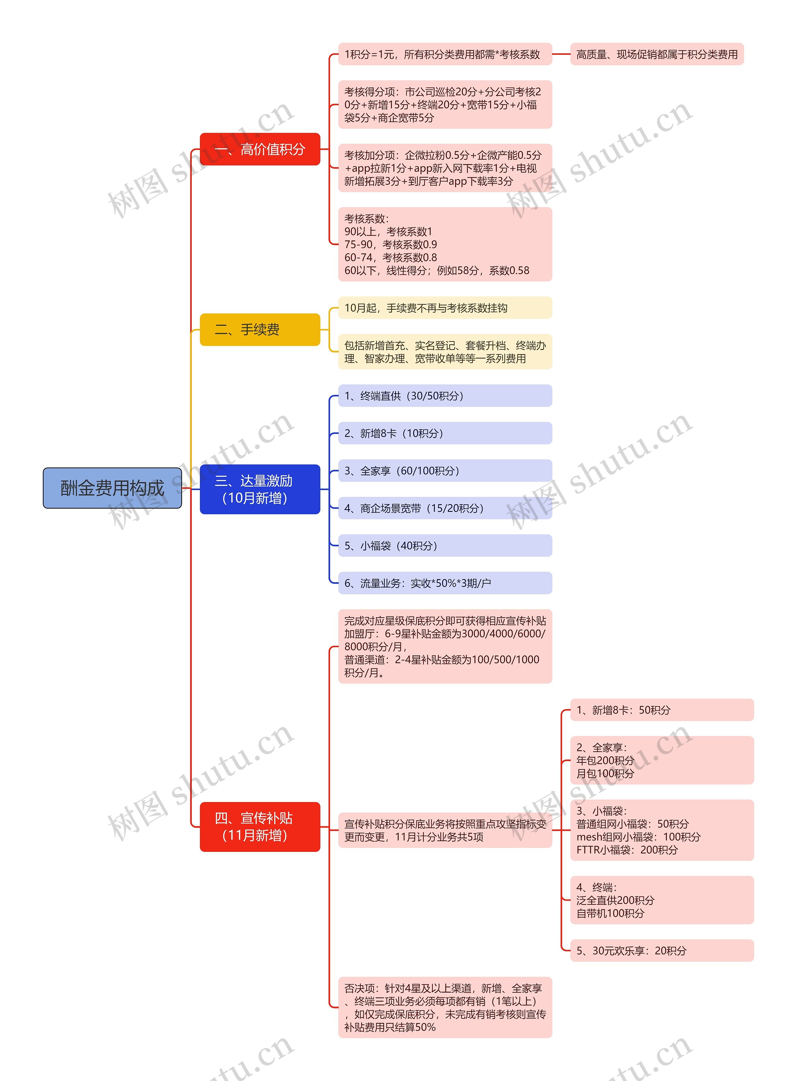 酬金费用构成思维脑图