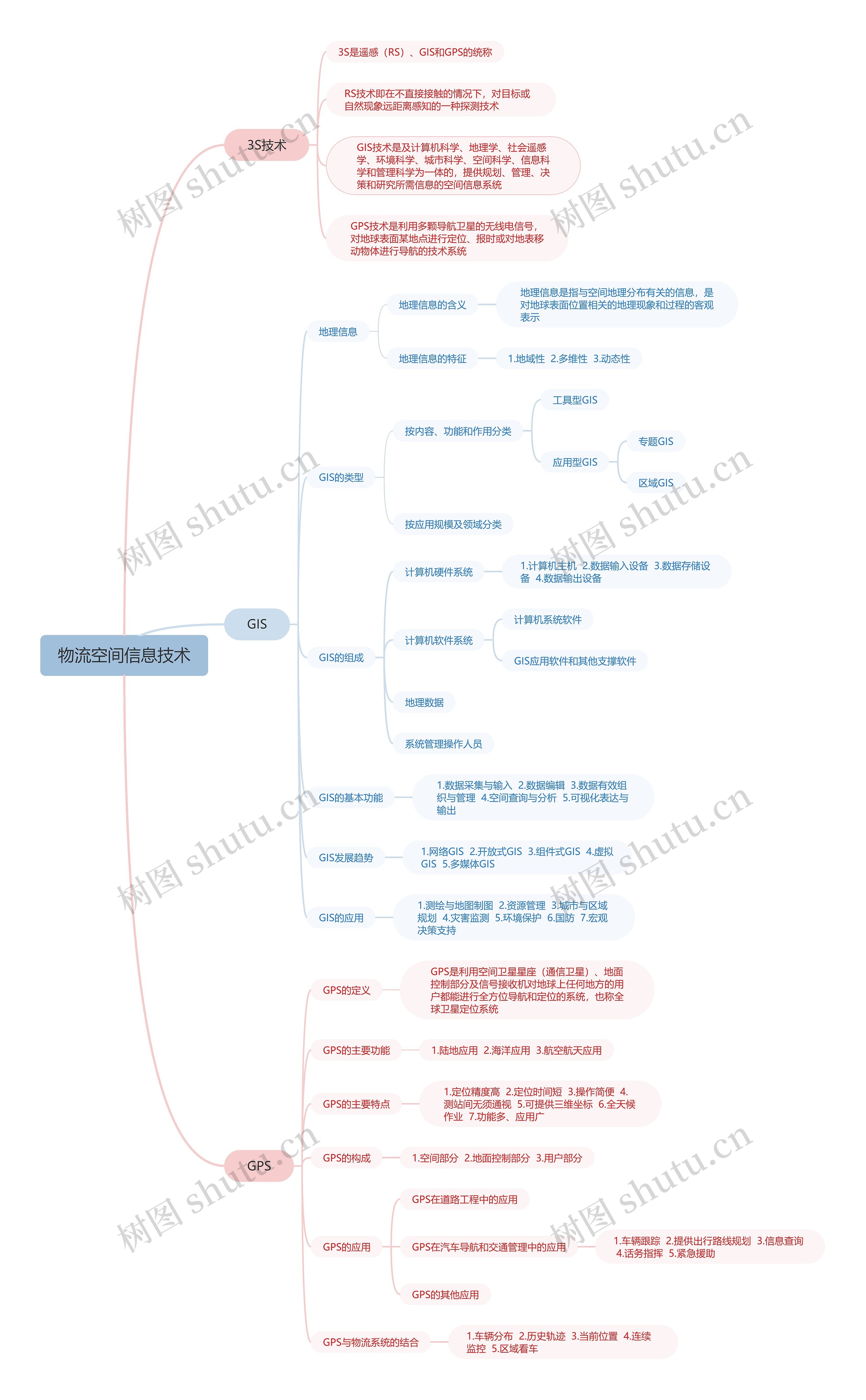 物流空间信息技术脑图思维导图