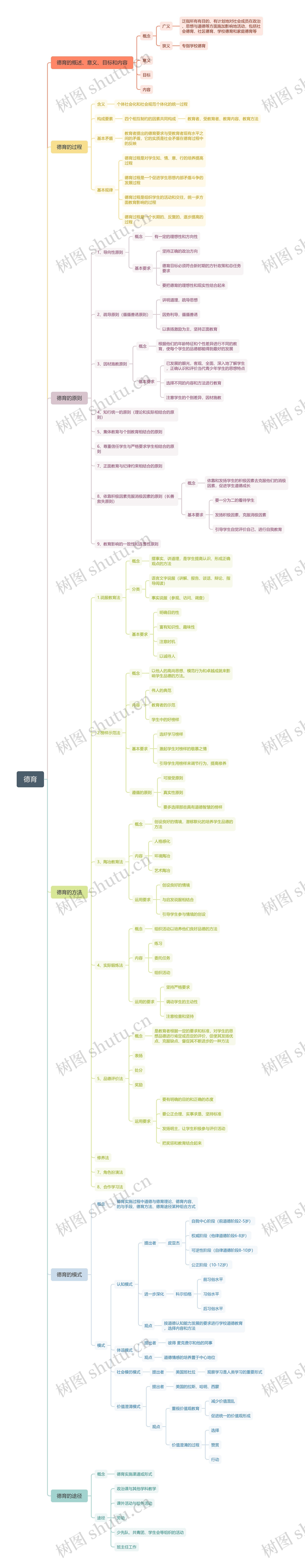 德育教育方式思维脑图