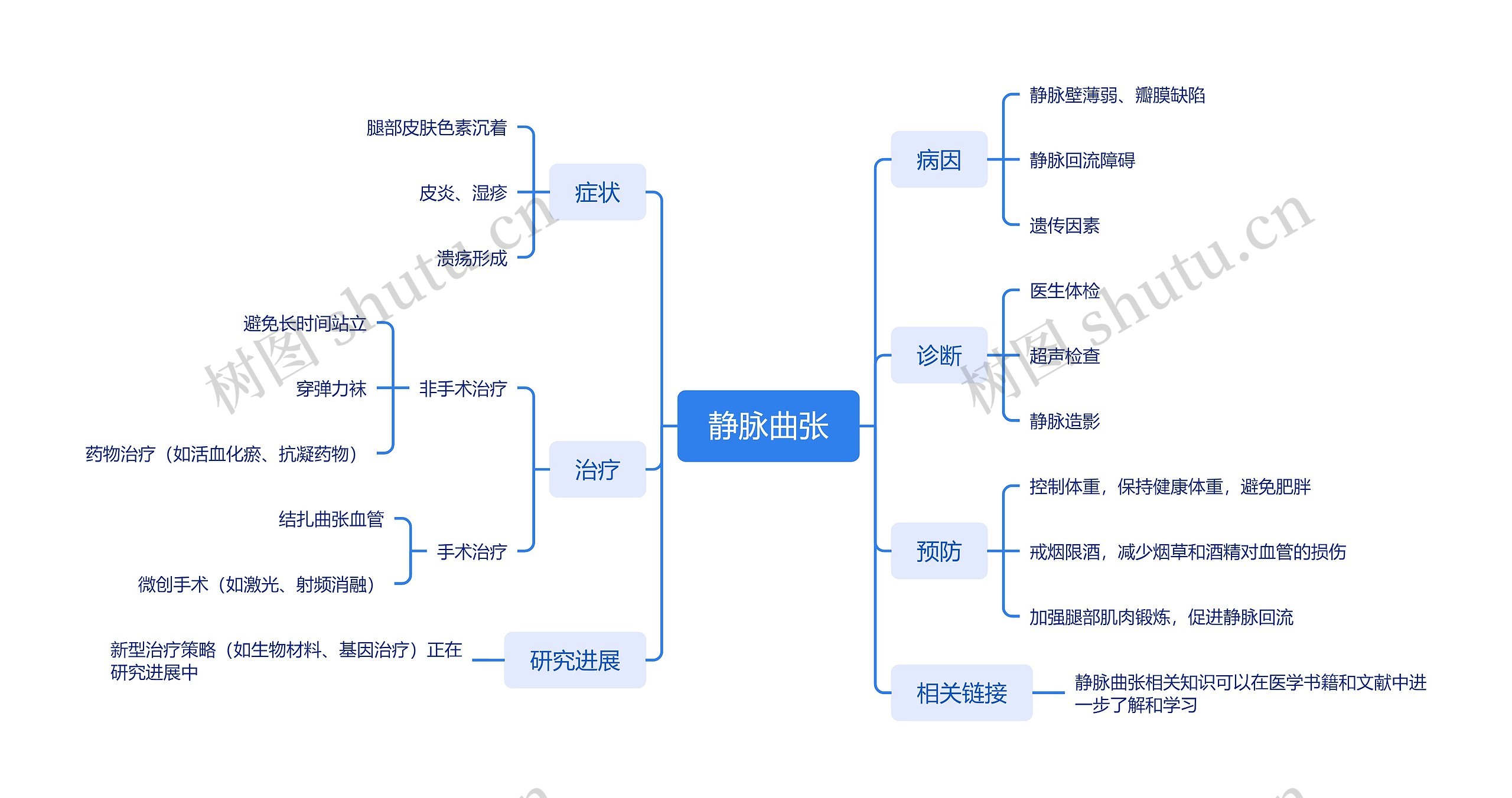 静脉曲张介绍脑图