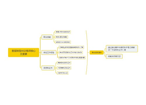 客服转型AI训练师核心三要素思维导图