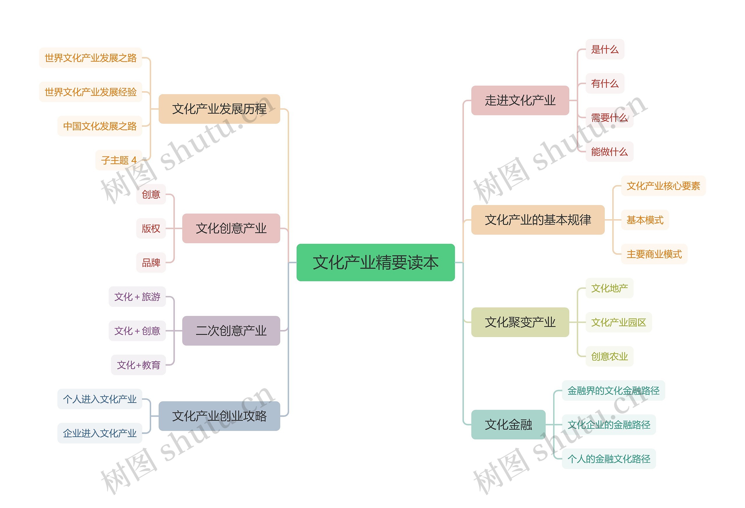 ﻿文化产业精要读本思维脑图